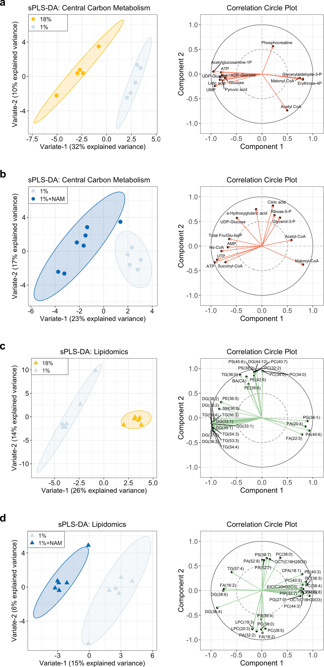 Fig. 4: Hepatic metabolomic and lipidomic profiles in mice fed a 18% protein diet or a 1% protein diet with and without NAM treatment.
