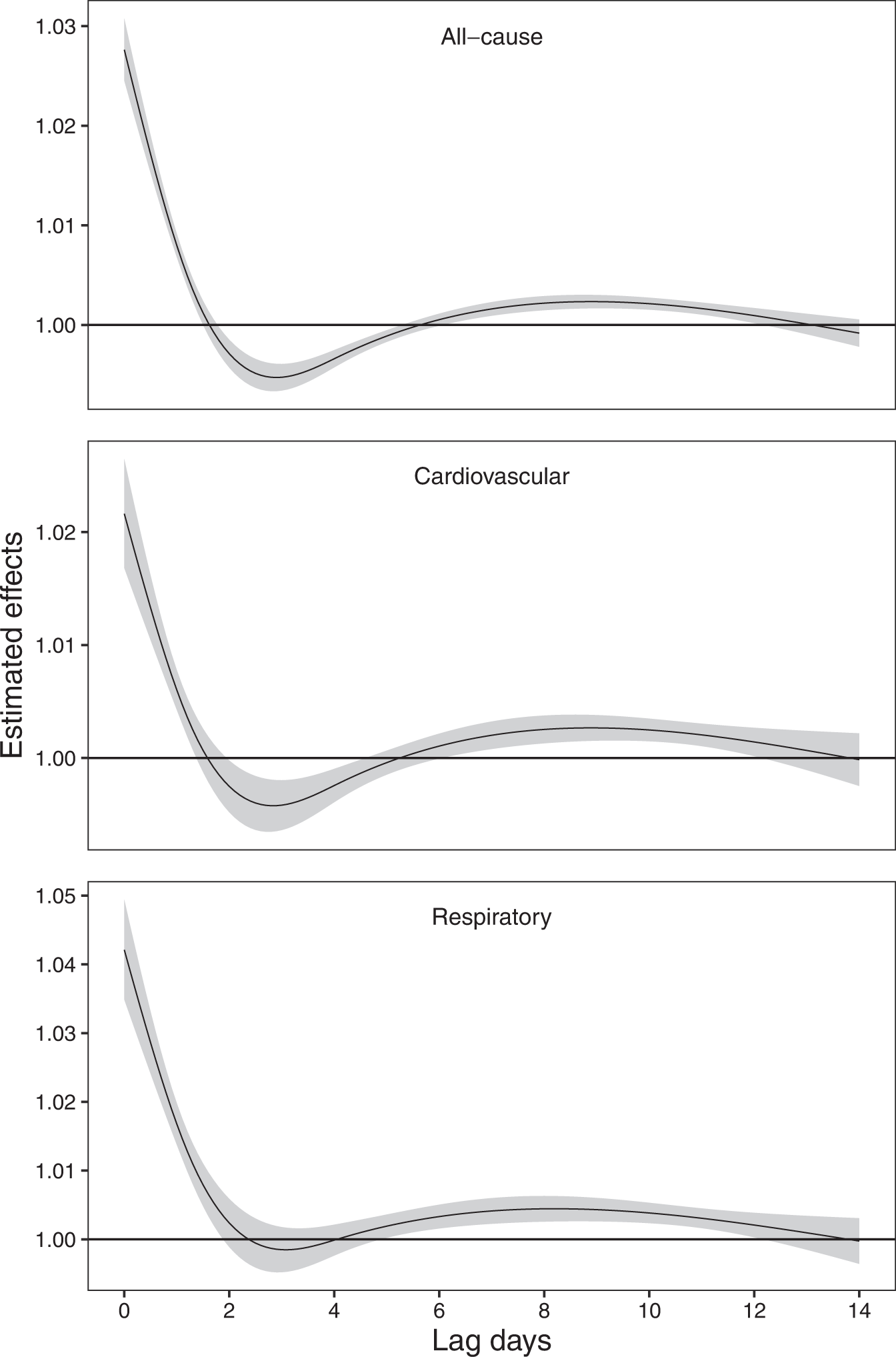 Fig. 2: The association between wildfire-related PM2.5 exposure (every 10 μg/m3 increase in wildfire-related PM2.5) and all-cause, cardiovascular, and respiratory mortalities across 0–14 lag days.