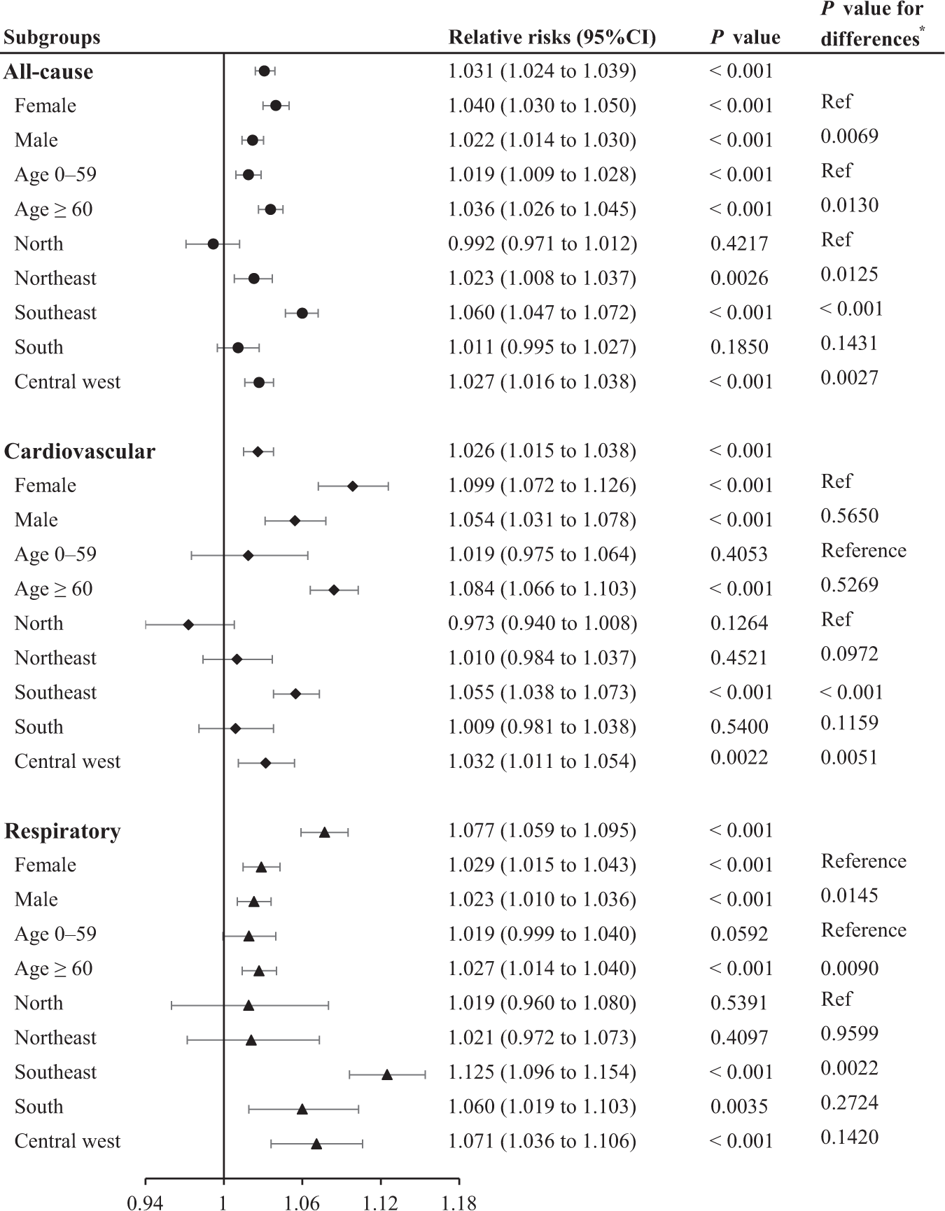 Fig. 3: Pooled relative risks of all-cause, cardiovascular, and respiratory mortality (stratified by sex and age groups) associated with a 10 µg/m3 increase in wildfire-related PM2.5 over lag 0‒14 days.