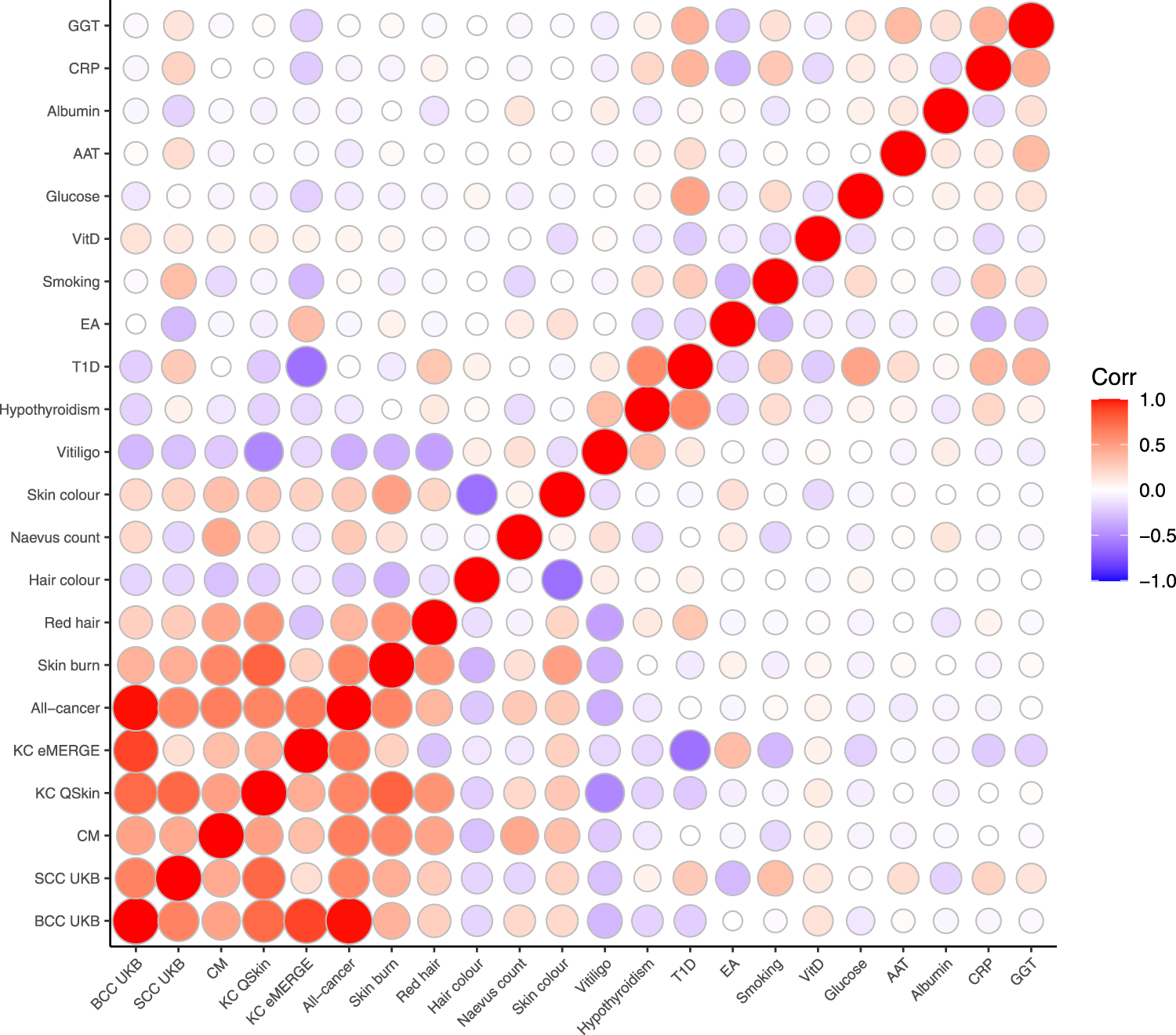 Fig. 1: Heatmap for the genetic correlation between 22 traits with a significant correlation with either BCC or SCC.