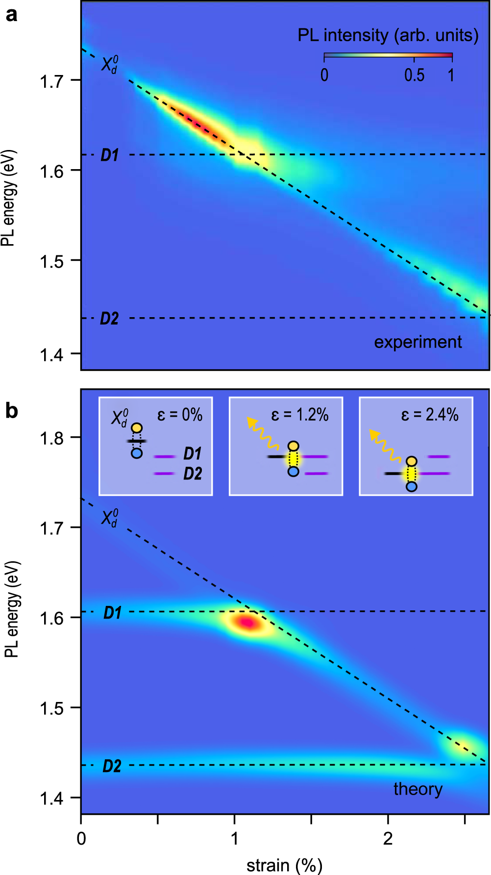 Fig. 4: Strain-related hybridized states: comparing experiment and theory.