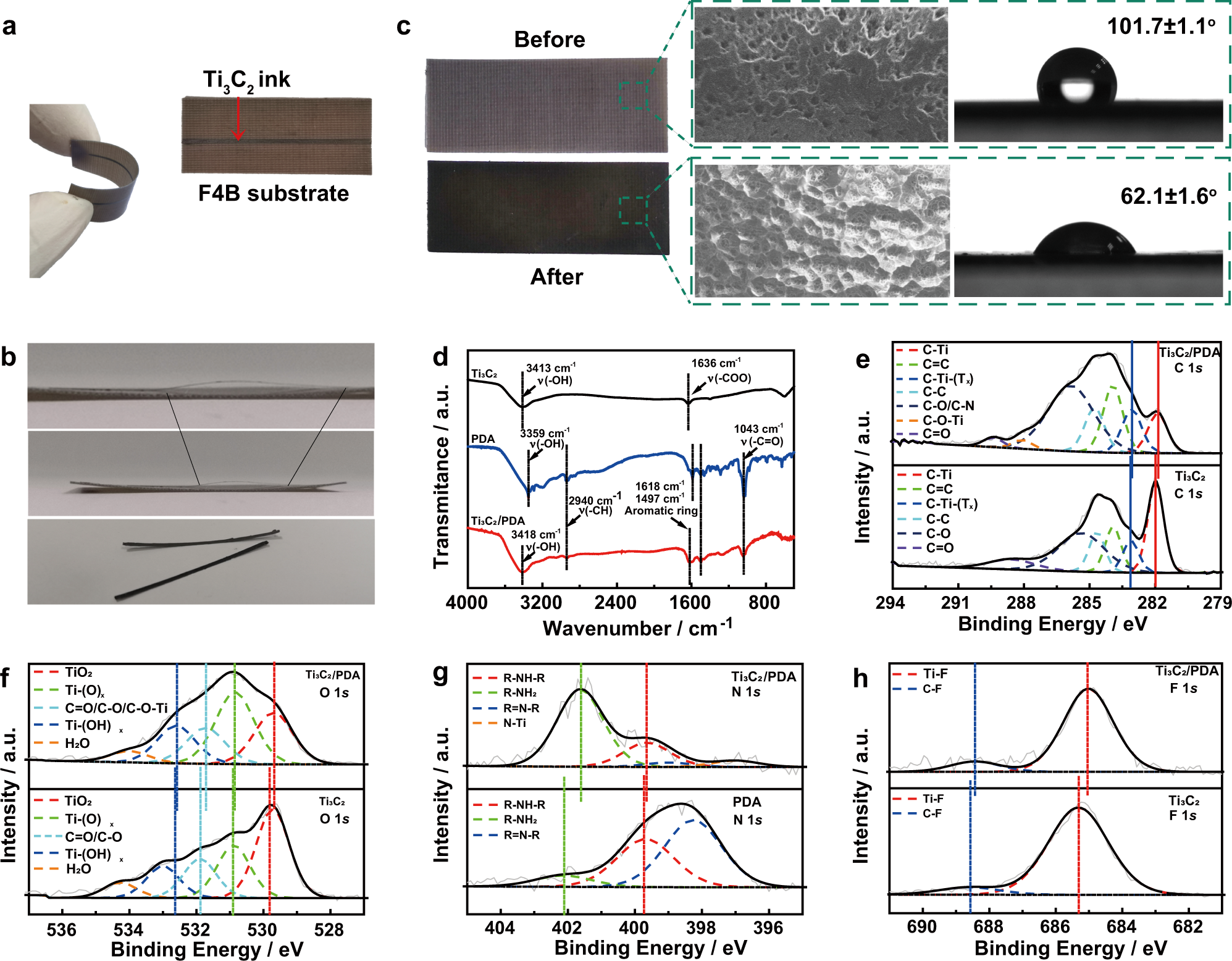Fig. 2: Characterization of Ti3C2 microstrip transmission lines (TLs).