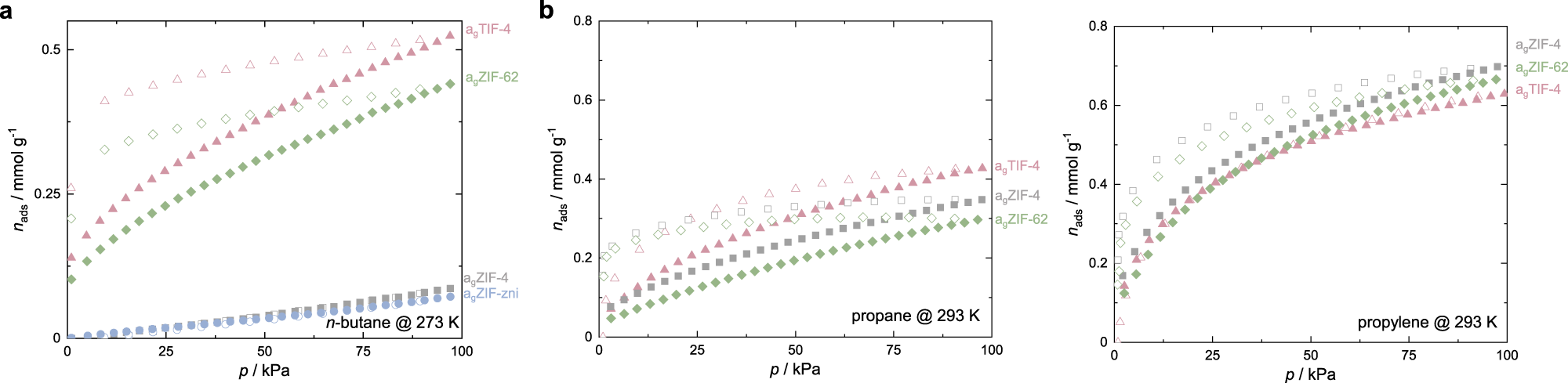 Fig. 4: Hydrocarbon sorption studies.