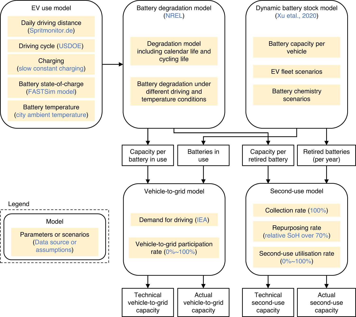 Electric vehicle batteries alone could satisfy short-term grid storage  demand by as early as 2030 | Nature Communications