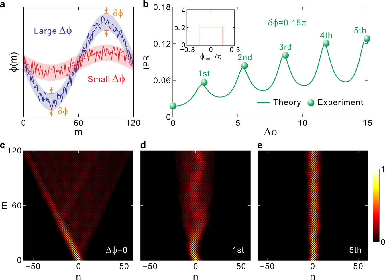 Fig. 4: Robustness comparison of different-order DLs against stochastic noises.