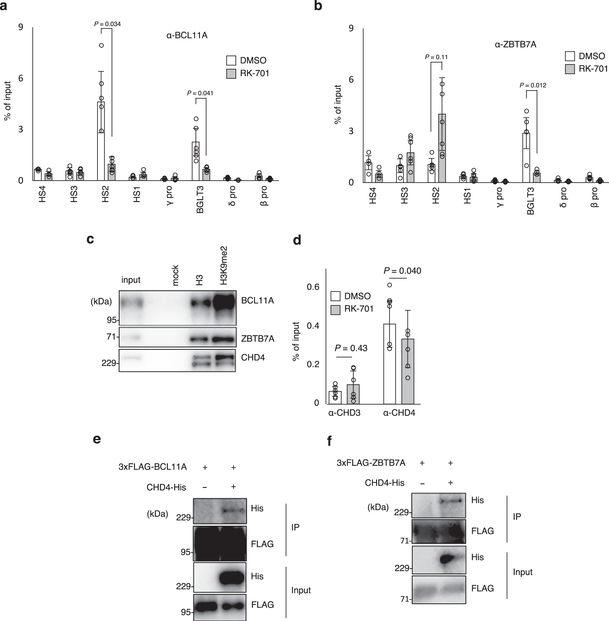 Fig. 5: Regulation of occupancies of BCL11A and ZBTB7A at the BGLT3 gene locus by G9a.