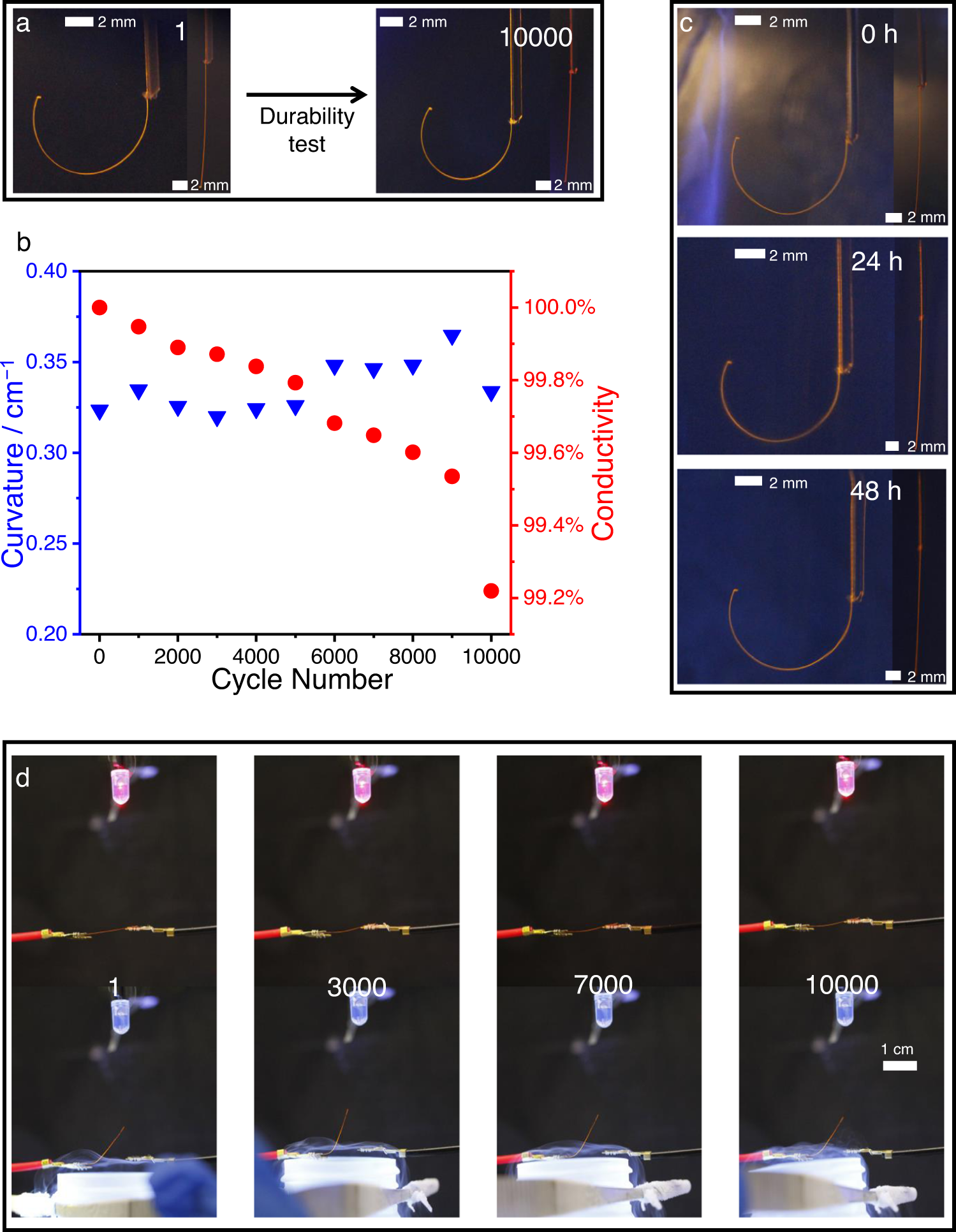 Fig. 5: Durability upon cyclic operation.