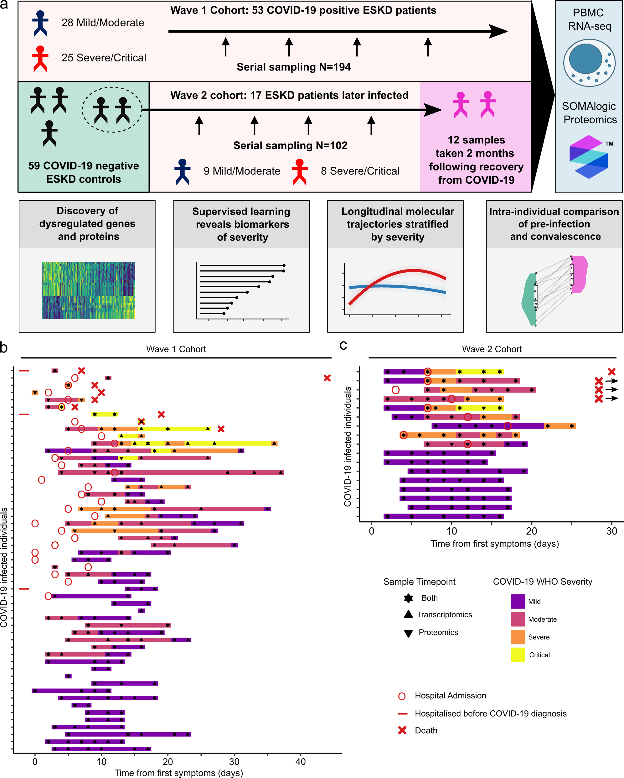 Multi-omics identify falling LRRC15 as a COVID-19 severity marker and  persistent pro-thrombotic signals in convalescence | Nature Communications