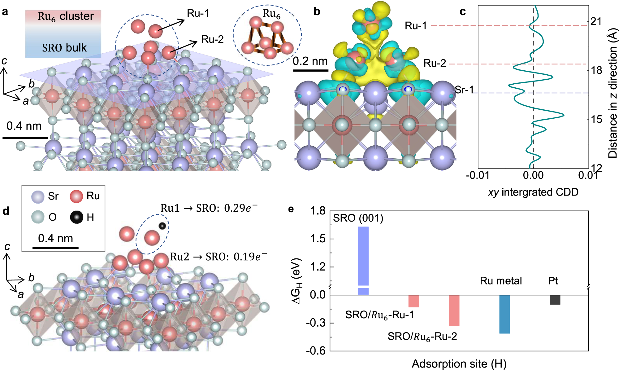 Fig. 4: Mechanism of the HER process at the surface of reconstructed SRO.