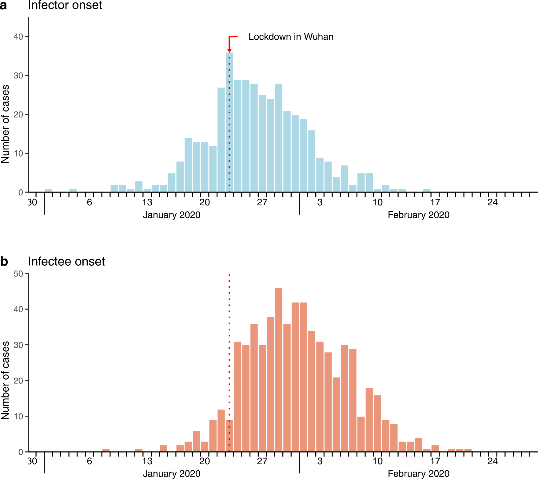 Fig. 1: Infector–infectee specific symptom onset epi-curves from January 1 to February 29, 2020 in Mainland China.