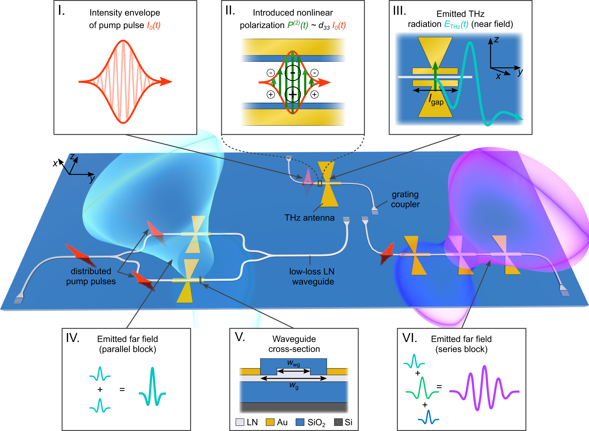 Terahertz waveform synthesis in integrated thin-film lithium niobate  platform | Nature Communications