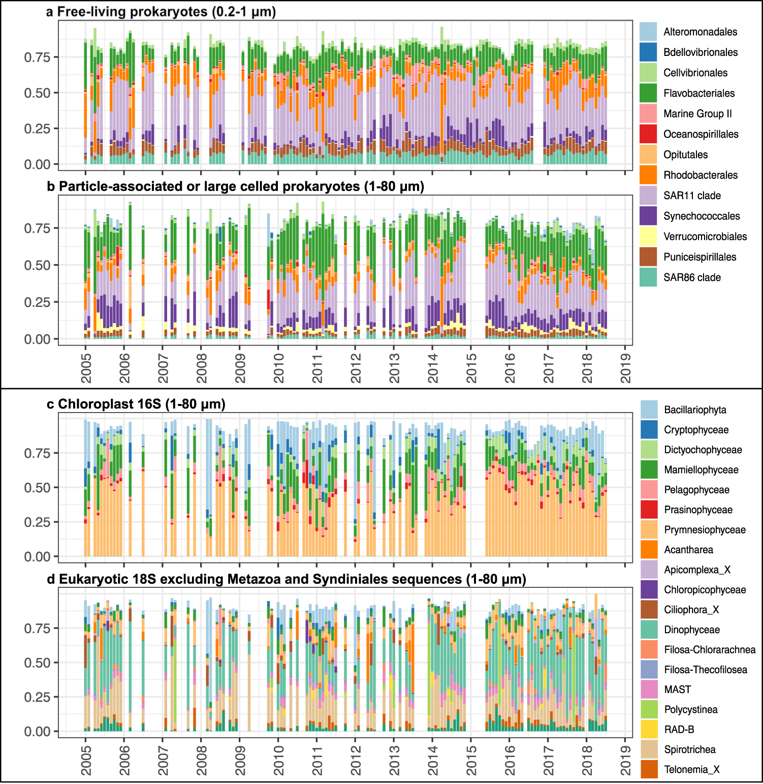 Fig. 2: Temporal variation of the entire community composition at the SPOT location.