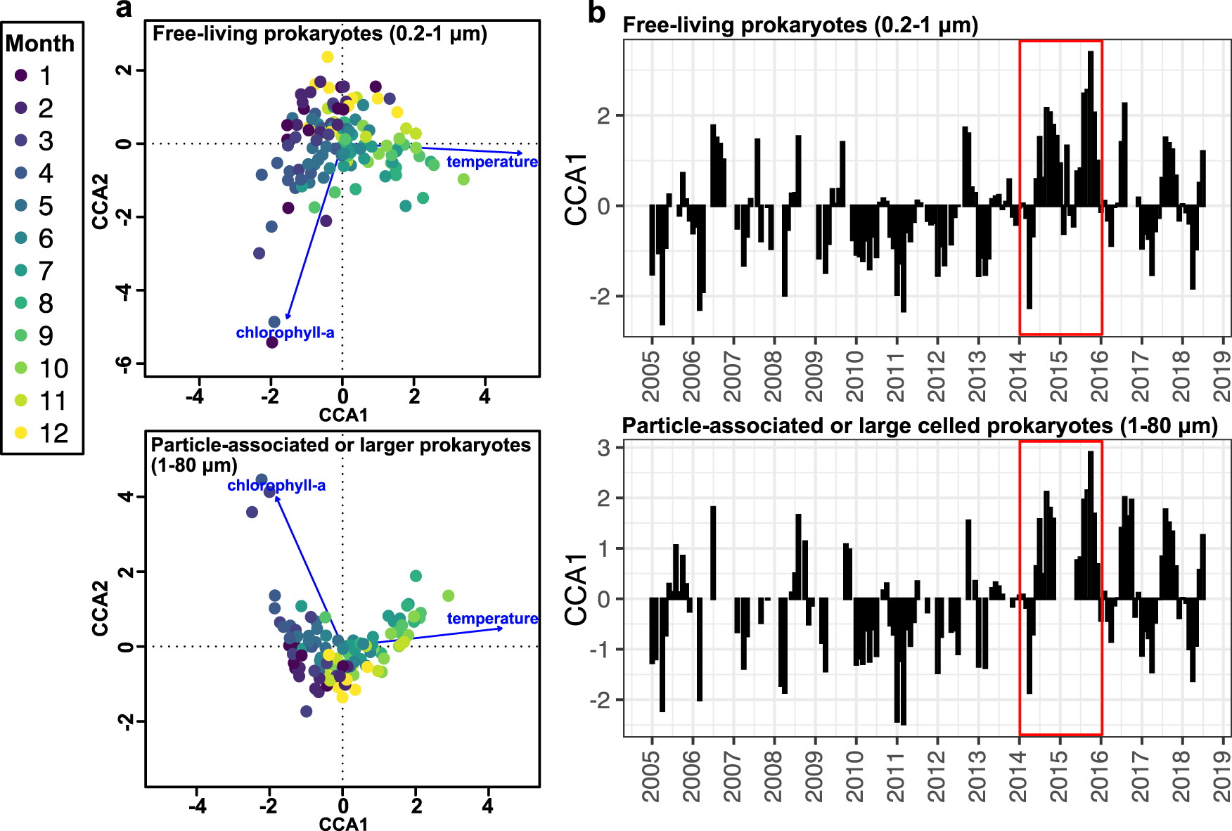 Fig. 3: Canonical correspondence analysis (CCA) ordination illustrating the seasonal succession of the free-living and particle-associated prokaryotes, respectively.