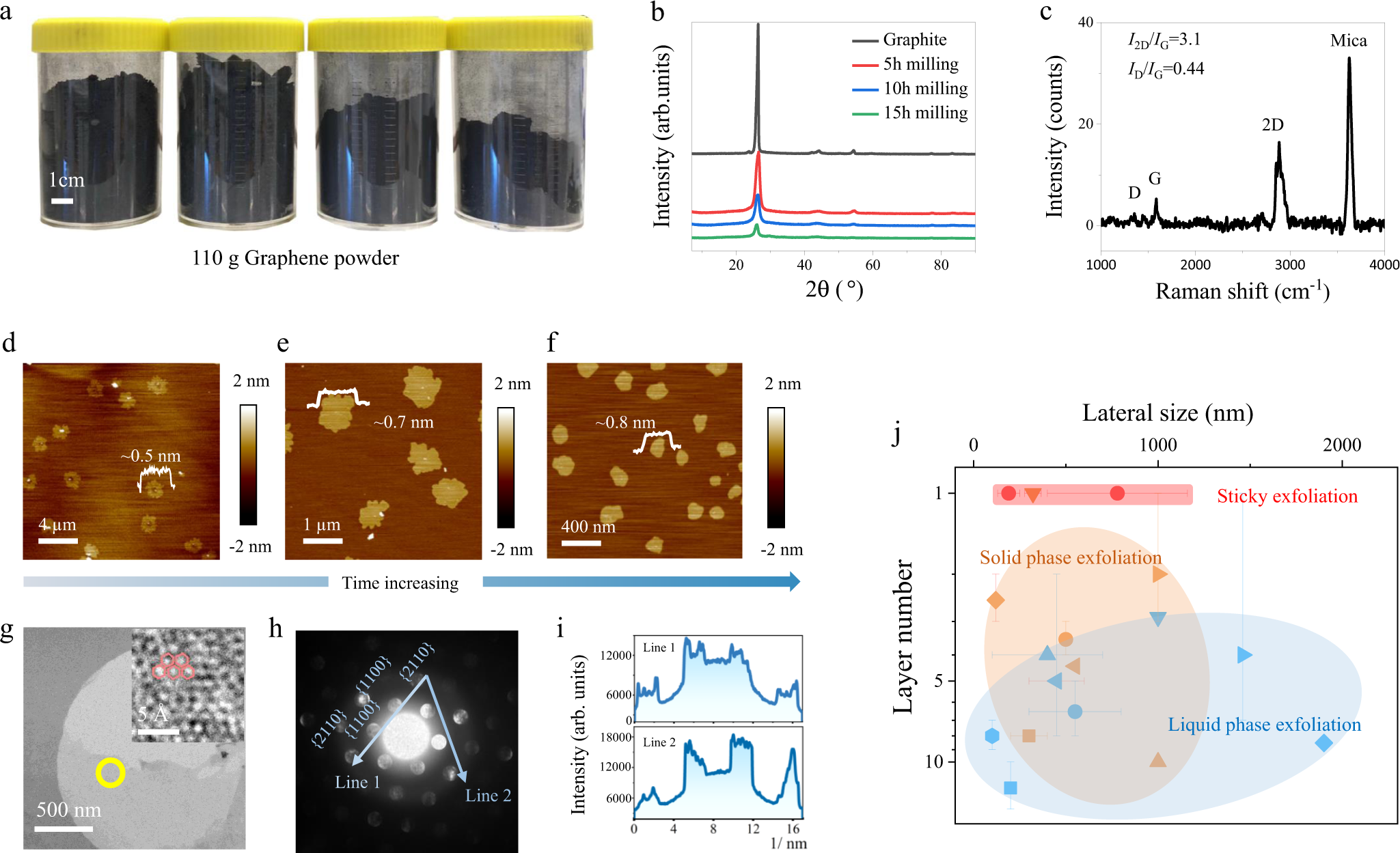 Fig. 1: The physical properties of the graphene nanosheets via sticky mechanical exfoliation.