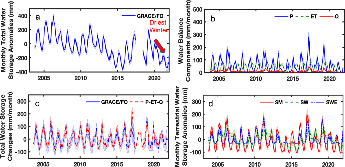 Fig. 2: Datasets used for groundwater storage anomaly calculation and GRACE/FO data evaluation in the Central Valley.