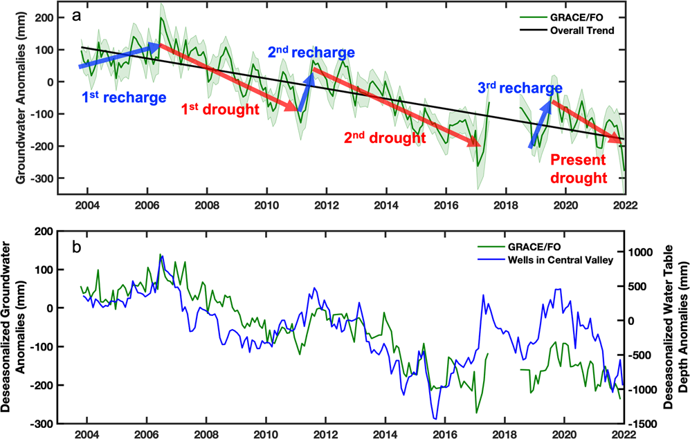Fig. 3: Groundwater storage variations in California’s Central Valley.