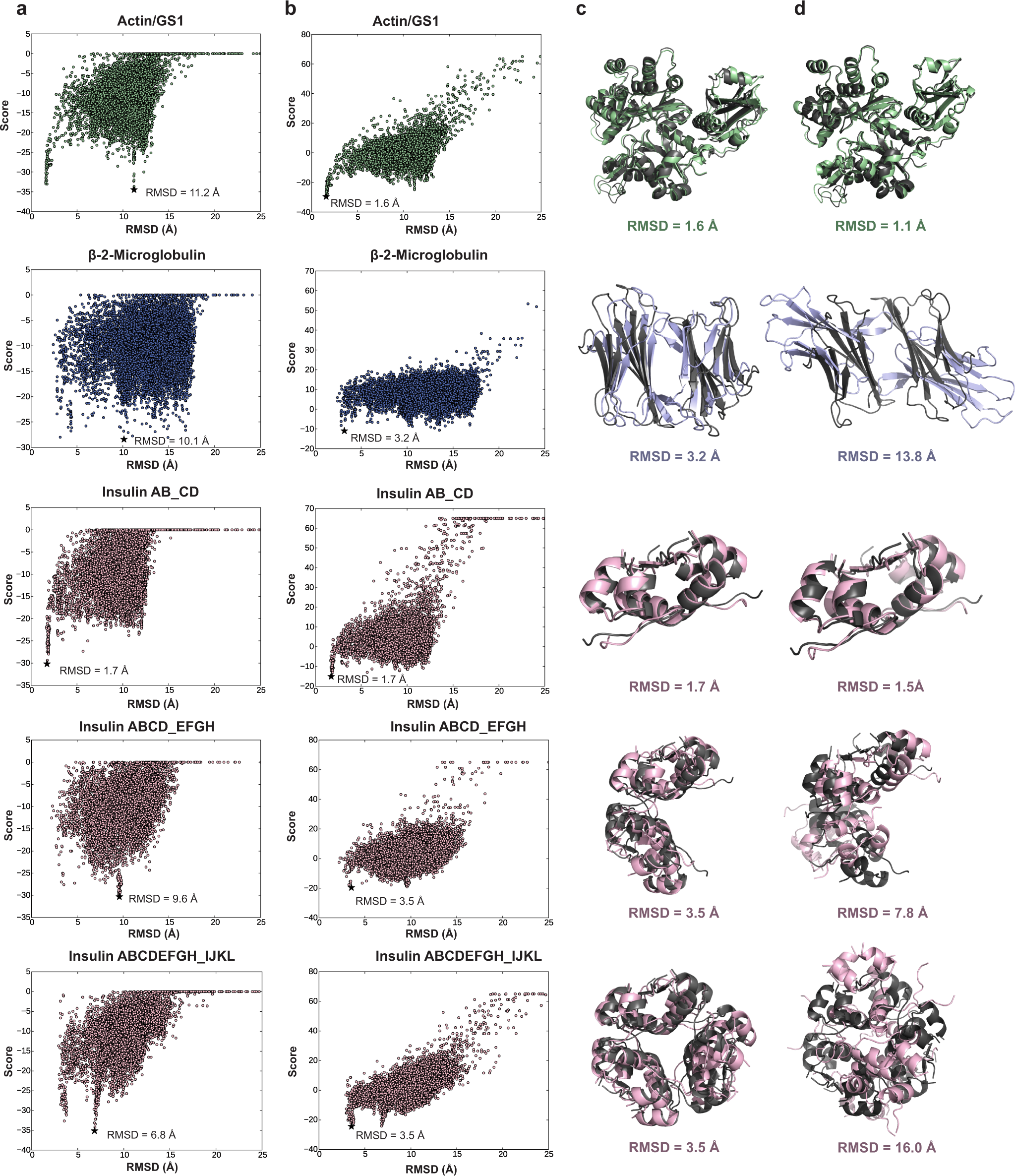 Fig. 2: Score vs. RMSD to the crystal structure for 10,000 docked models generated for each complex in the benchmark set using AlphaFold2 models as docking input.