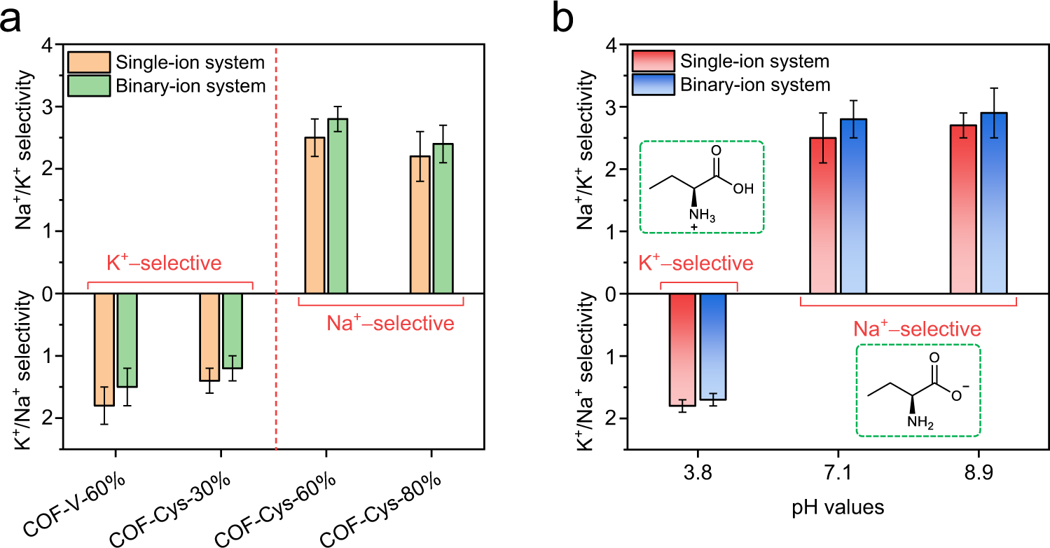 Fig. 3: Switchable Ion selectivity.