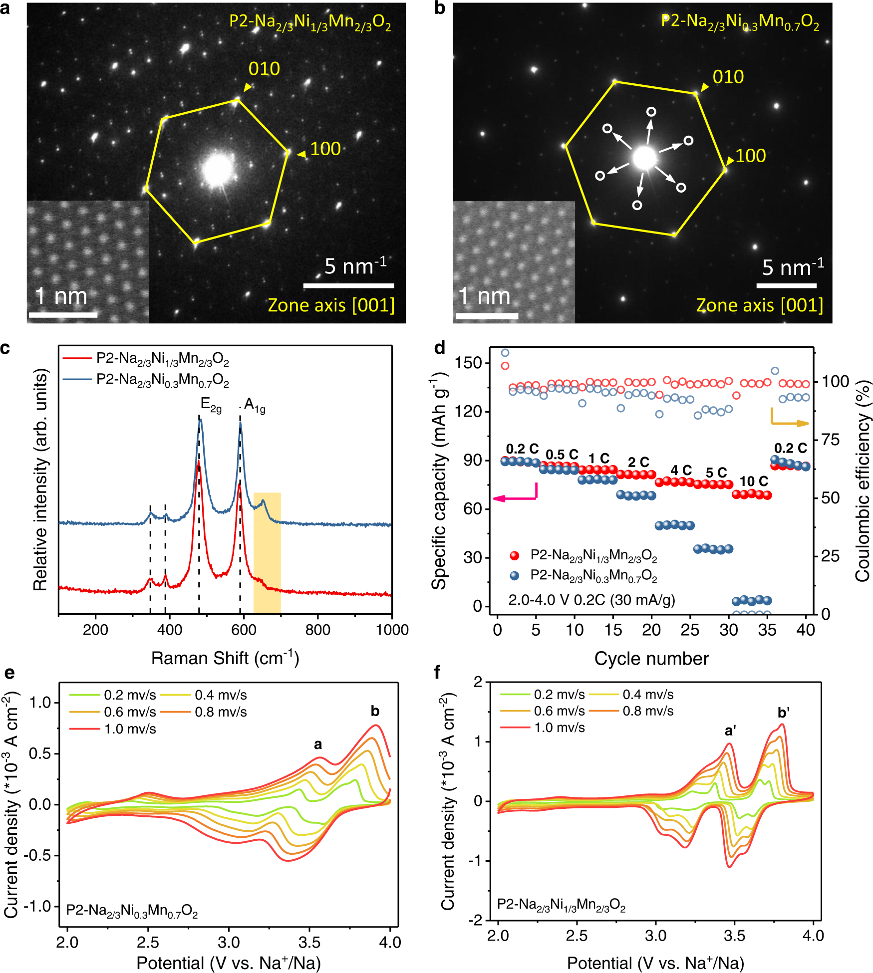 Fig. 2: TEM and electrochemistry of the layered P2 phases.