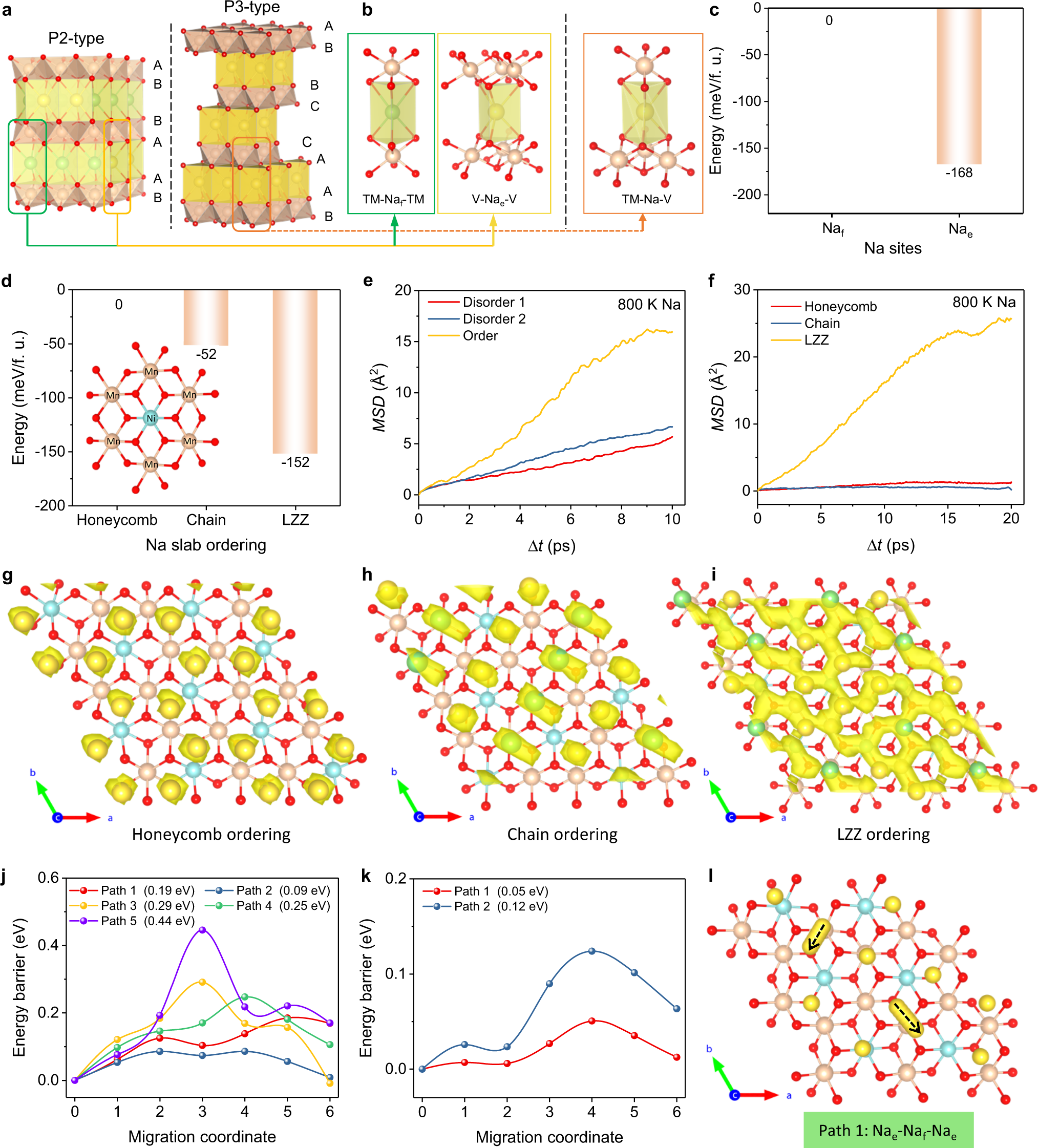 Fig. 4: Na+ kinetics in P2/P3 Na2/3Ni1/3Mn2/3O2 layered oxides.