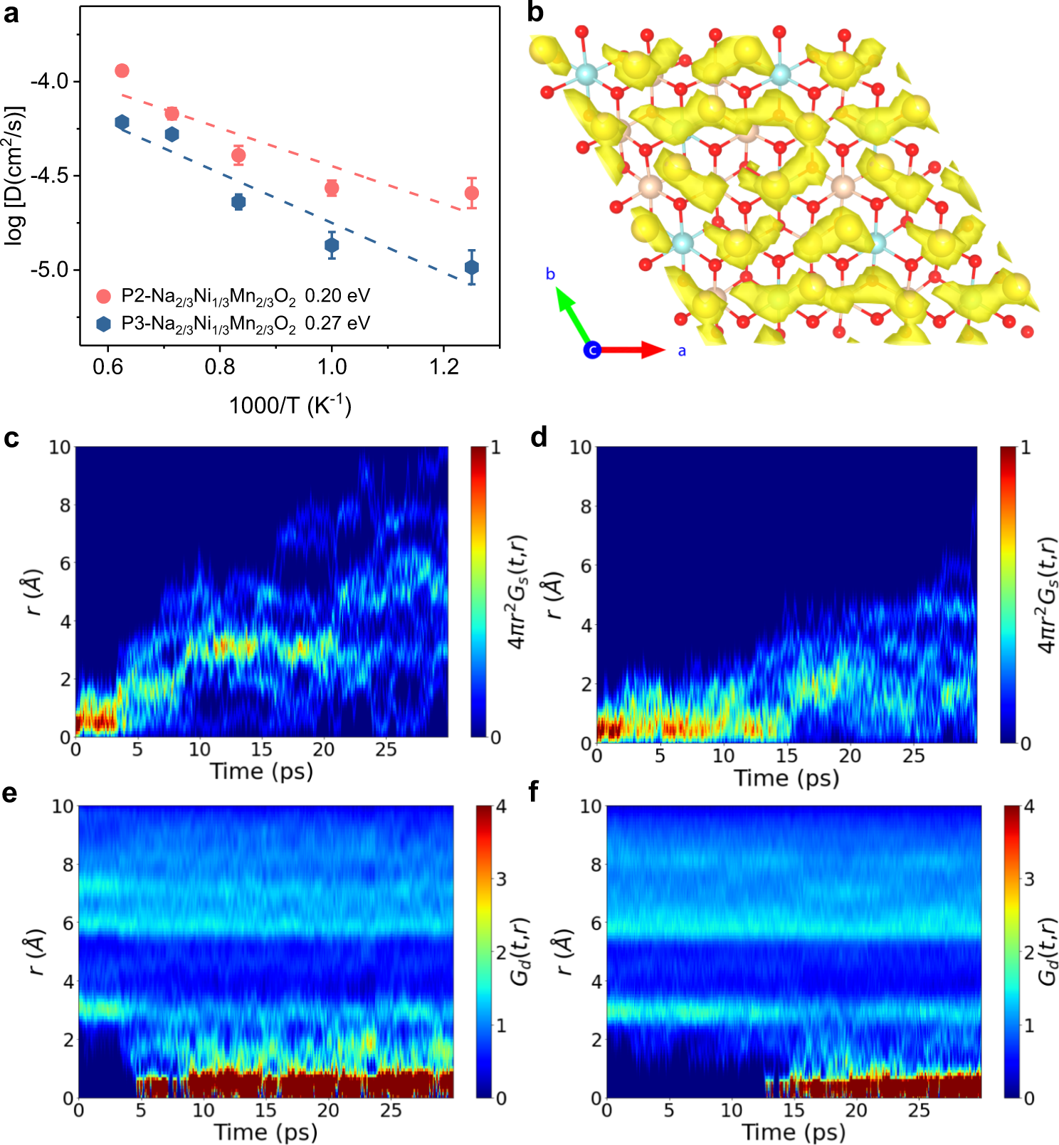 Fig. 5: Correlated sodium motions within Na slabs.