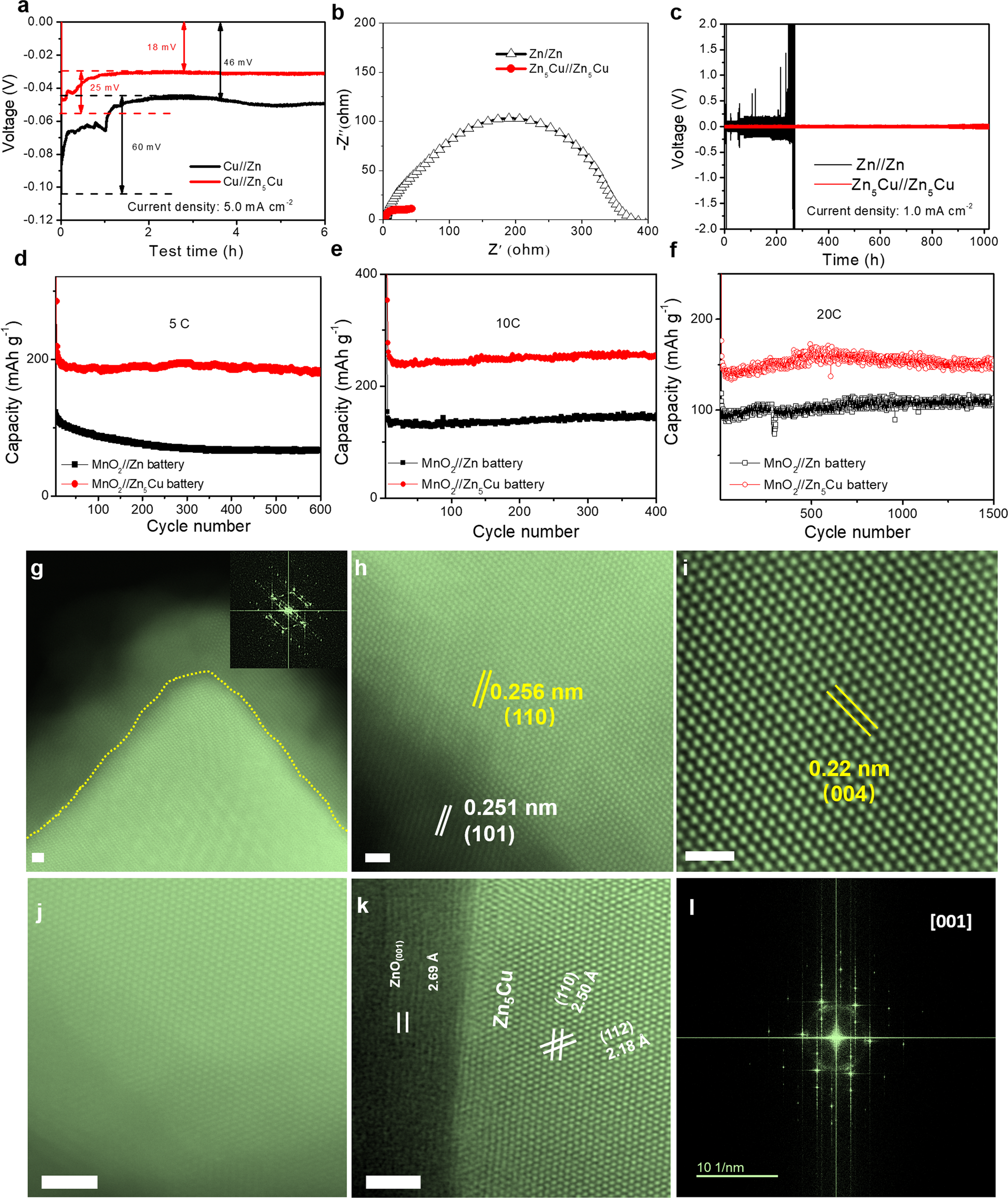 Fig. 2: Electrochemical performance and structure characterizations of Zn-Cu anode in aqueous Zn batteries.