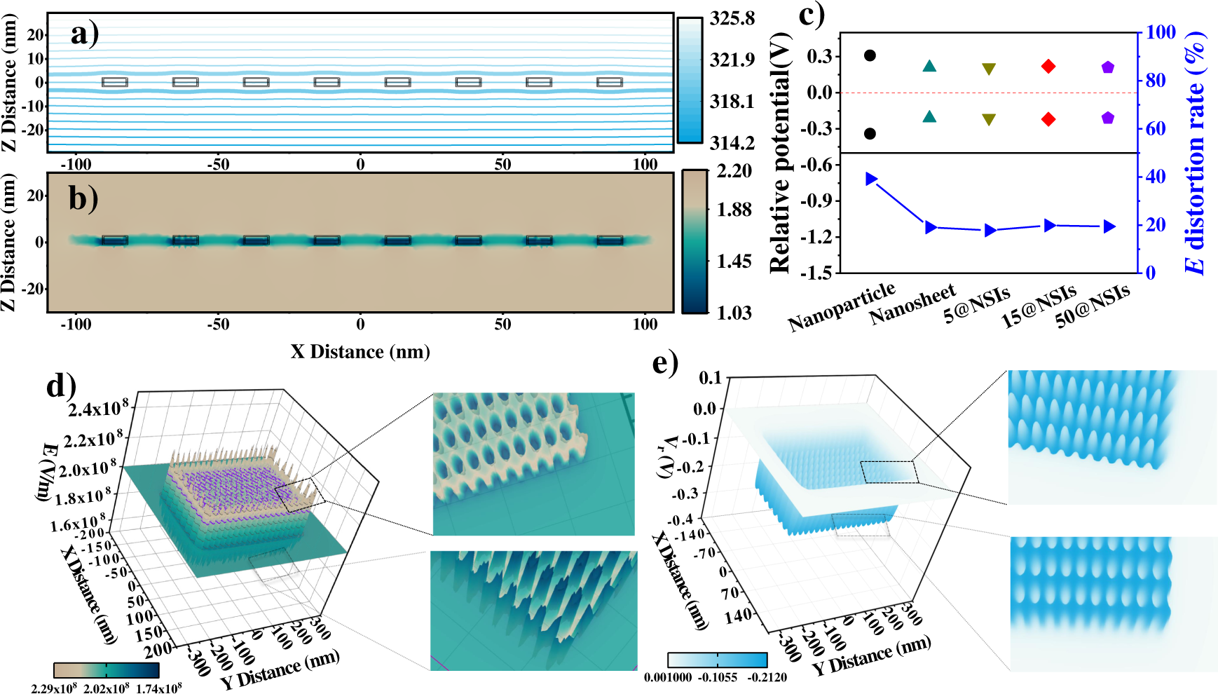 Fig. 4: Steady-state E and V distribution.