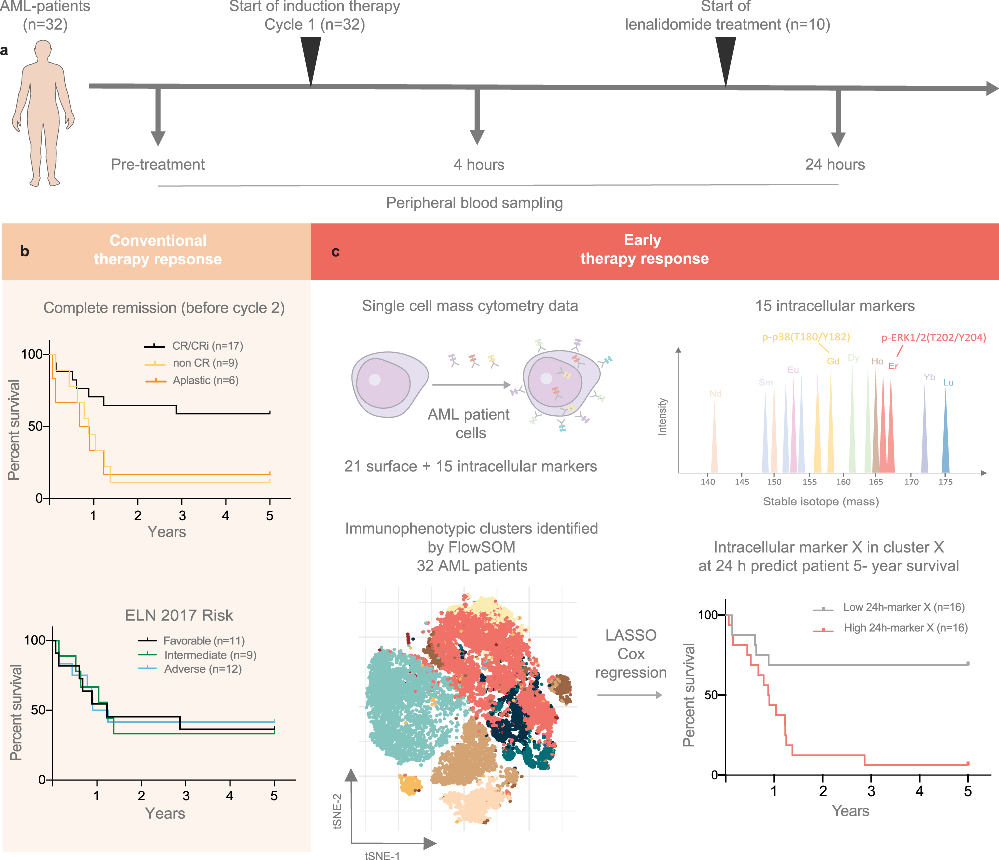 Early response evaluation by single cell signaling profiling in acute  myeloid leukemia | Nature Communications