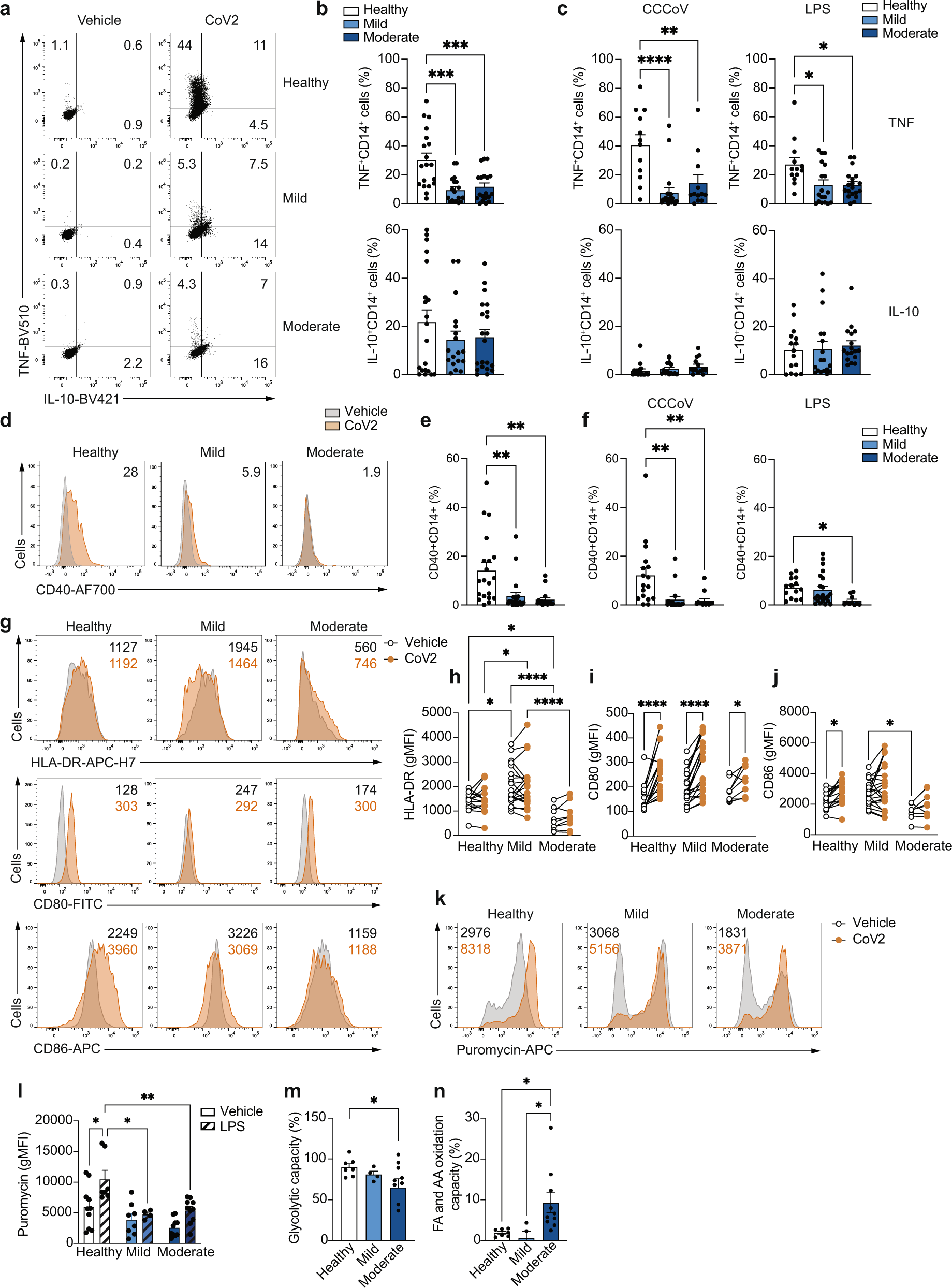 Fig. 4: Impaired ex vivo pathogen sensing by COVID-19 monocytes.