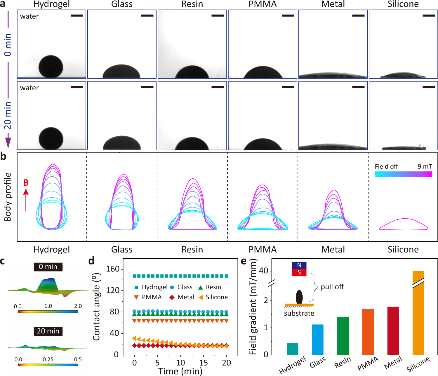 Fig. 2: Wetting dynamics of the ferrofluid droplet.