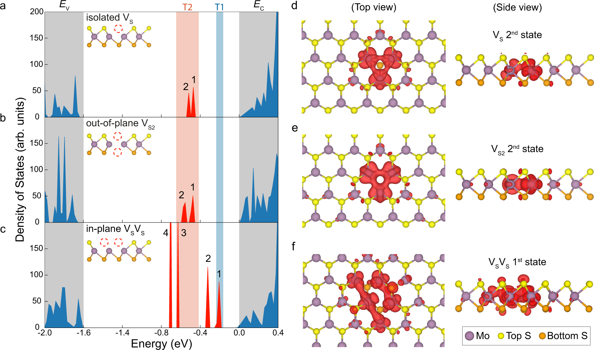 Fig. 5: Defect energy levels and hybridization calculated by density functional theory (DFT).