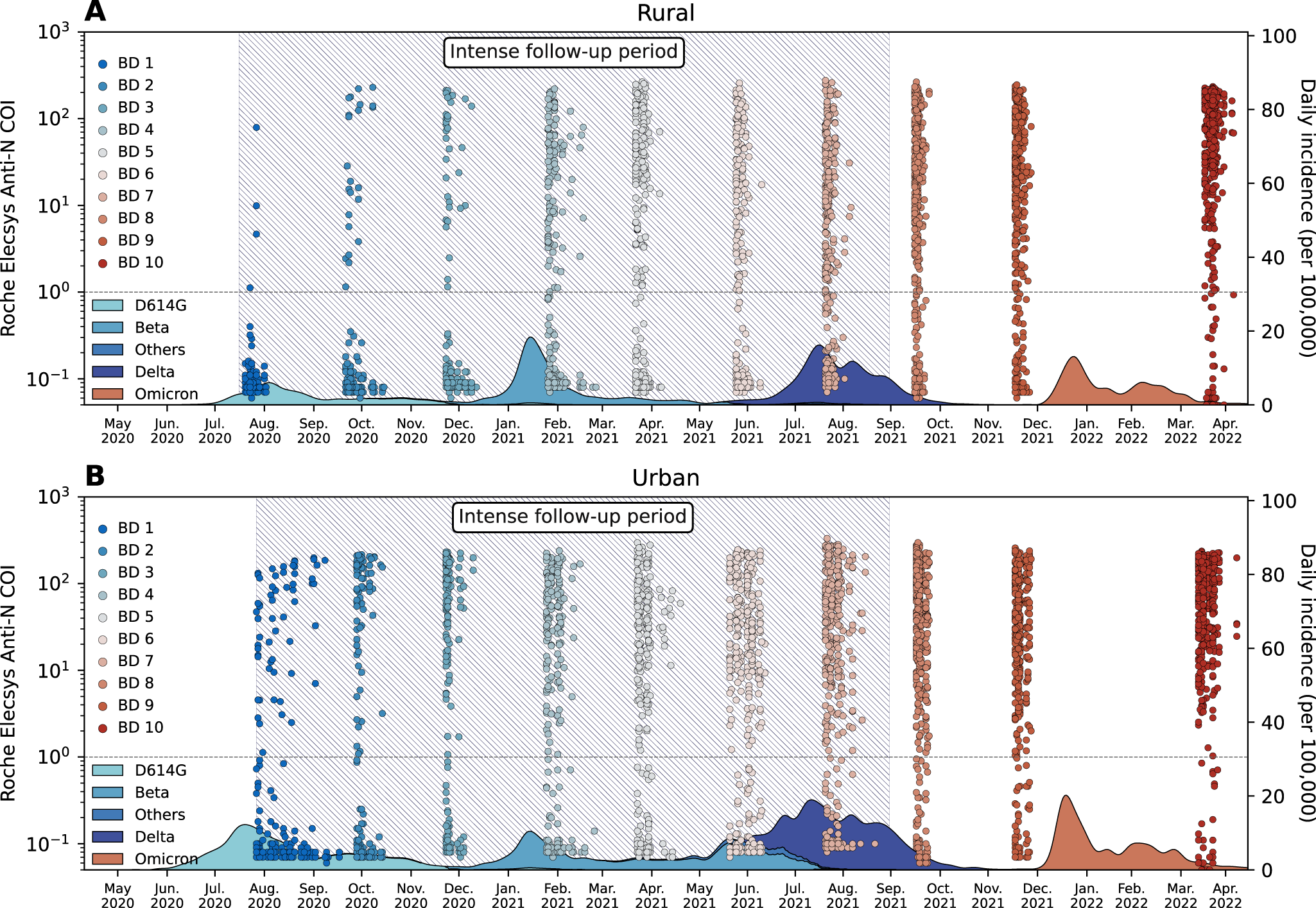 Rapidly shifting immunologic landscape and severity of SARS-CoV-2 in the  Omicron era in South Africa | Nature Communications