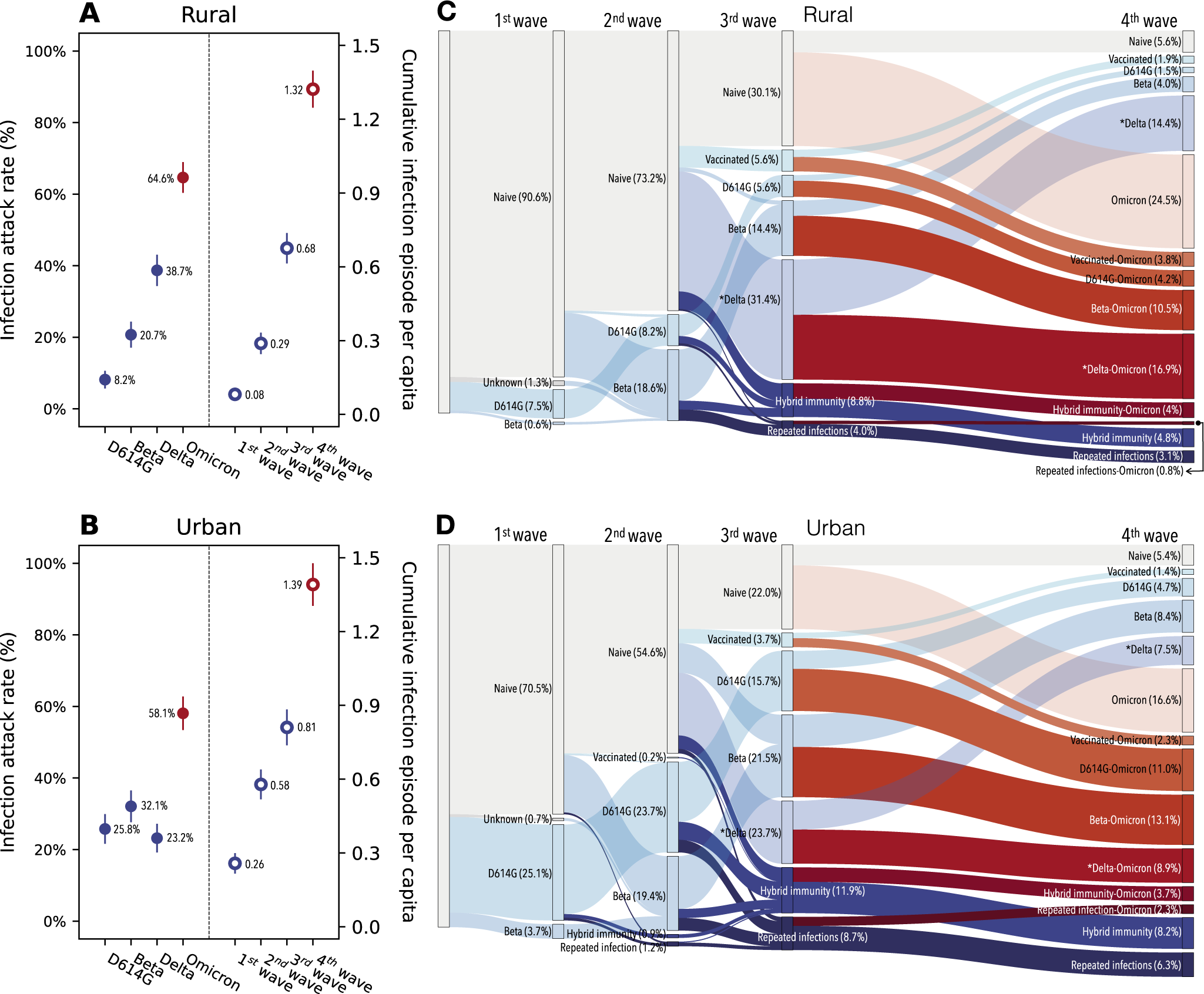 Fig. 2: SARS-CoV-2 infection attack rates and shifts in immunologic landscape.