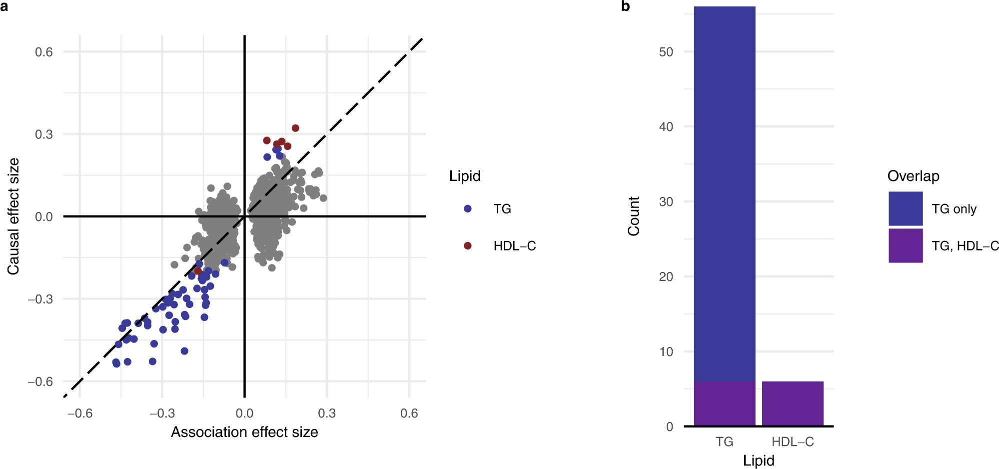 Fig. 2: Mendelian randomization reveals genes affected by lipids.