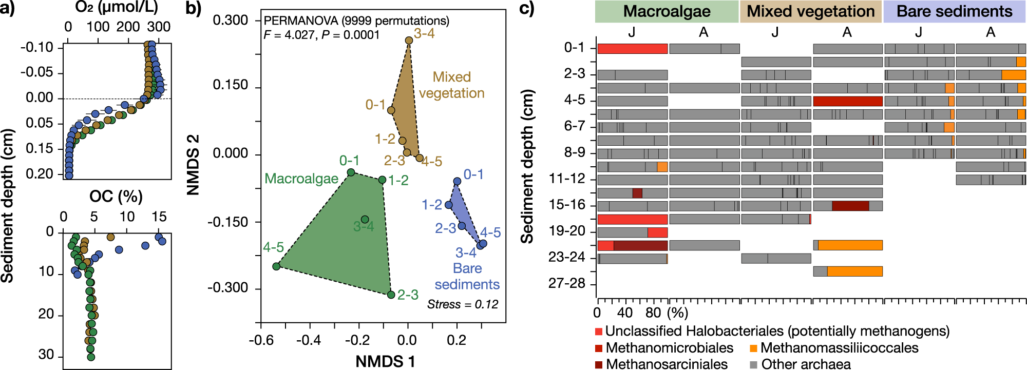Fig. 3: Habitat-specific sediment biogeochemical and microbial characteristics.