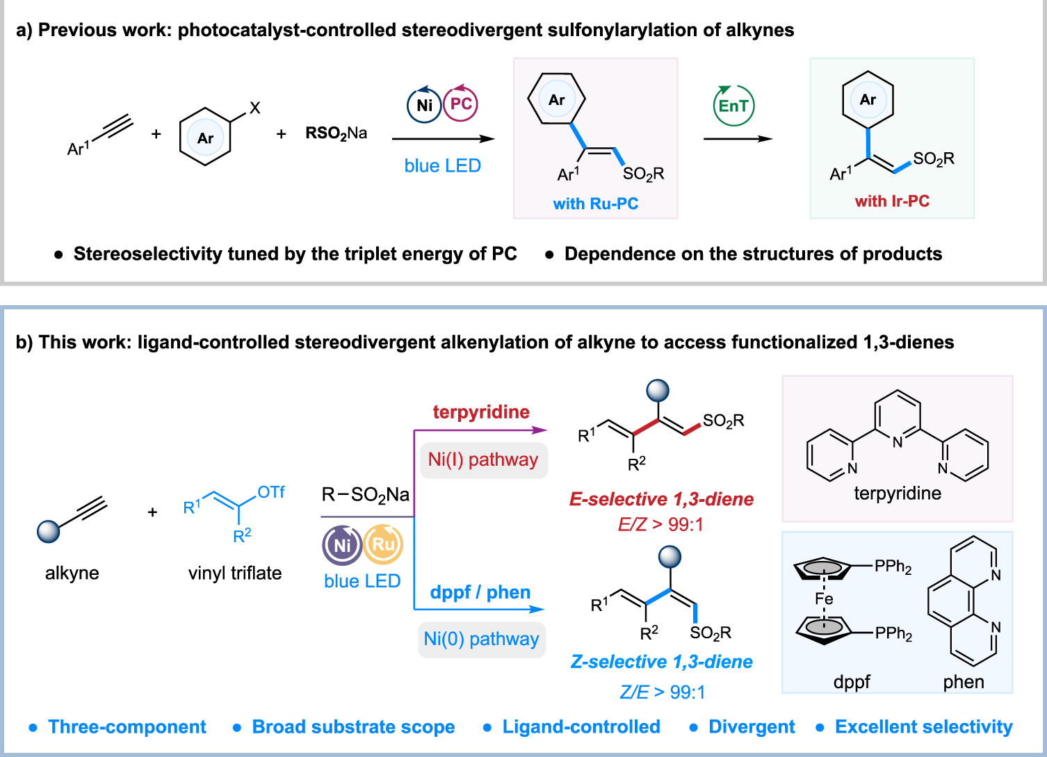 Ligand-controlled stereodivergent alkenylation of alkynes to access  functionalized trans- and cis-1,3-dienes