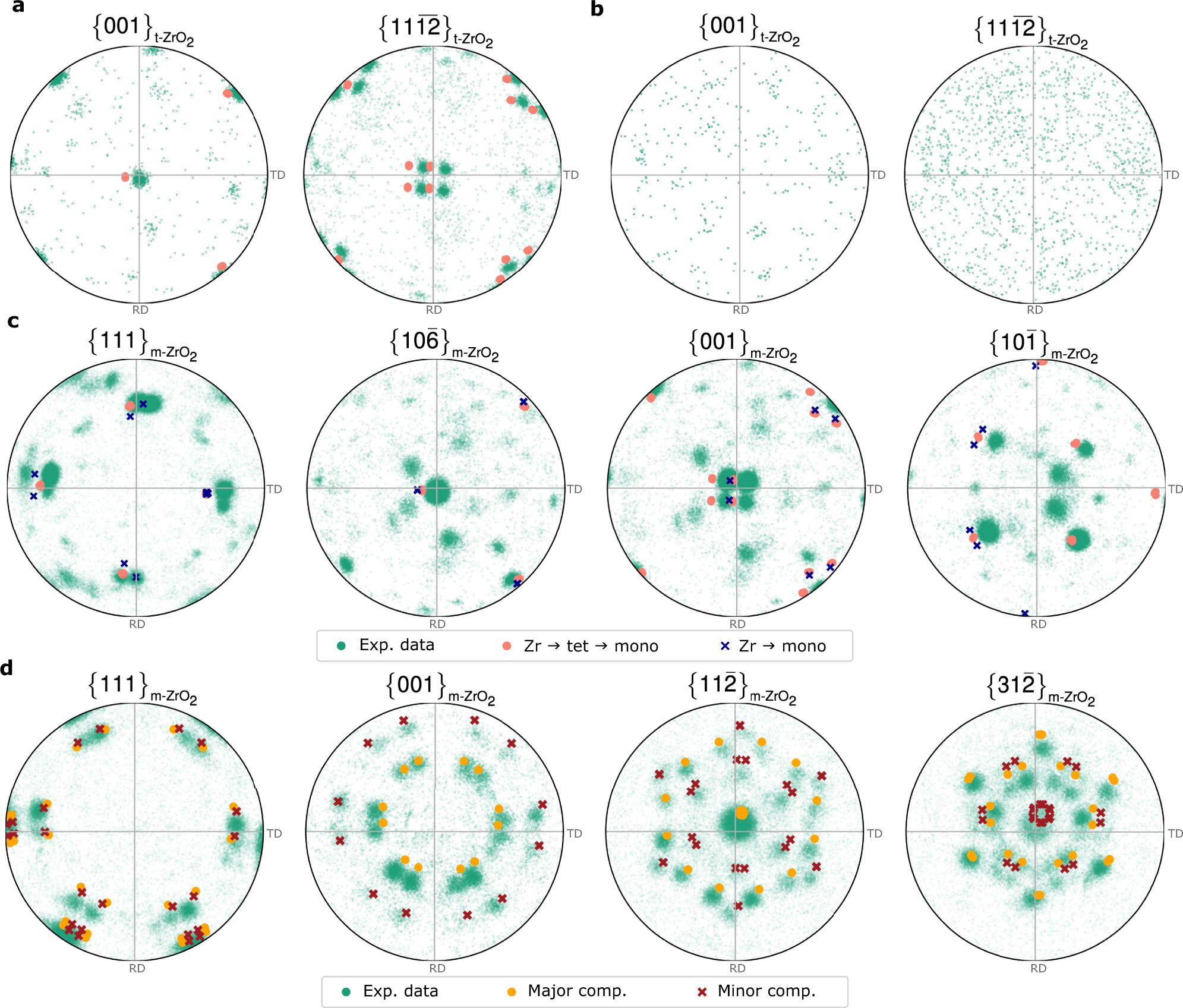 Fig. 3: Electron backscatter diffraction and theoretical crystallographic orientation data.