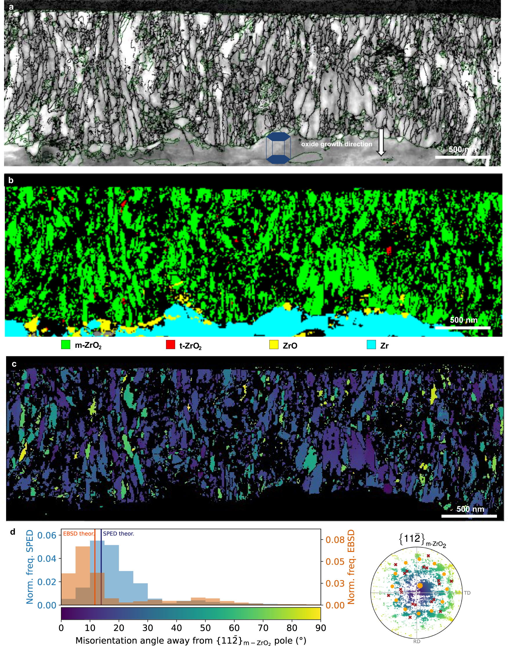 Fig. 5: Oxide microstructure in region 2 measured using scanning electron precession diffraction (SPED) in the TEM.