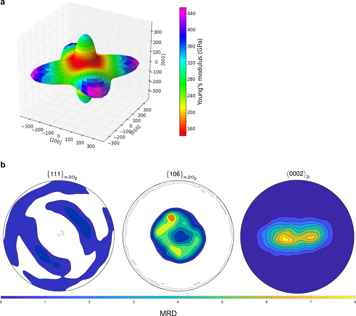 Fig. 9: Young’s modulus of t-ZrO2 and modelled macrotexture.