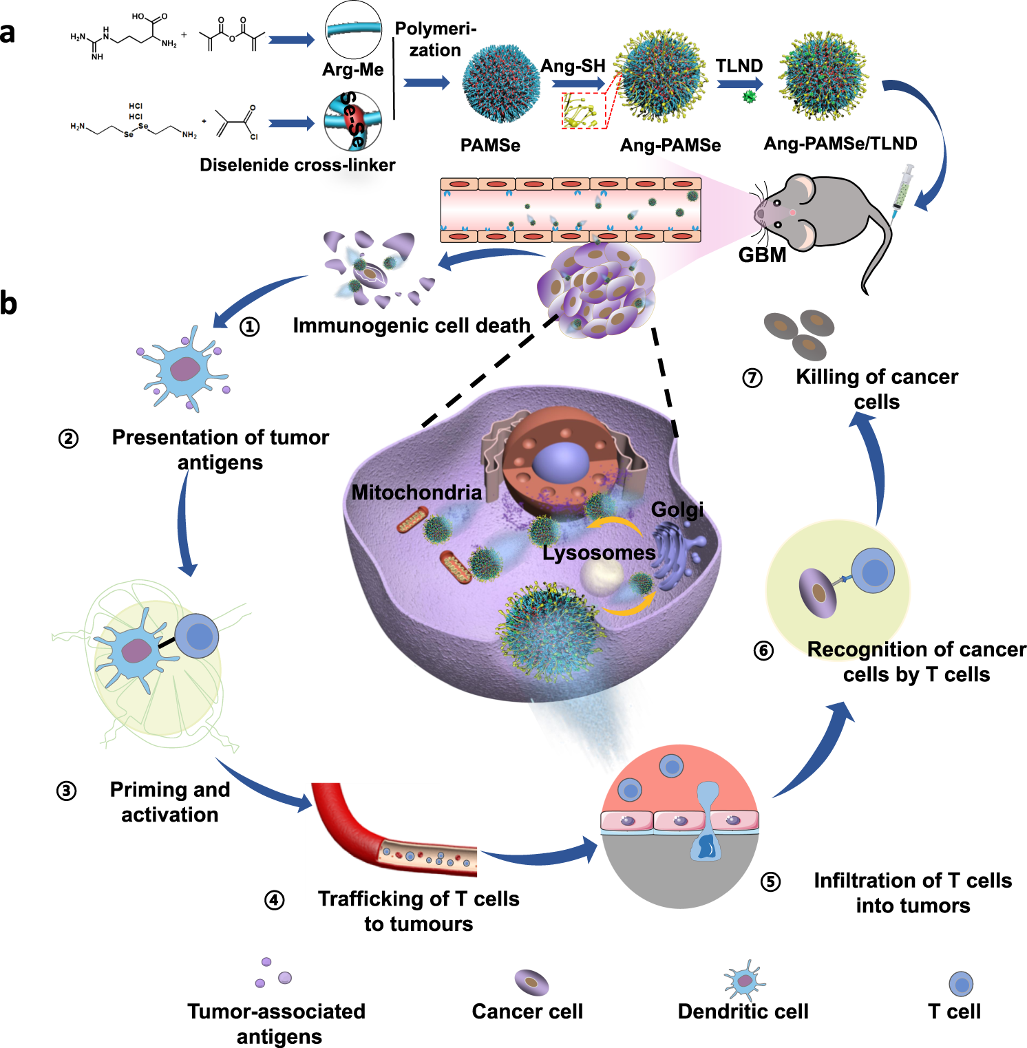 A nitric-oxide driven chemotactic nanomotor for enhanced immunotherapy of  glioblastoma