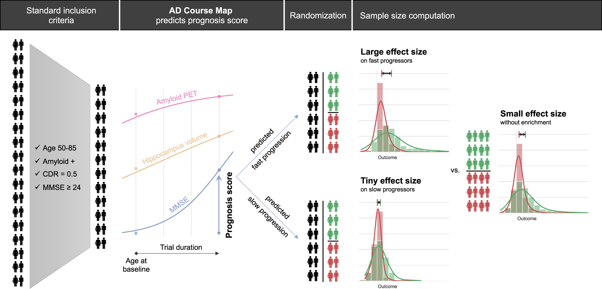 Fig. 4: Illustration of the prognostic enrichment procedure in a clinical trial.