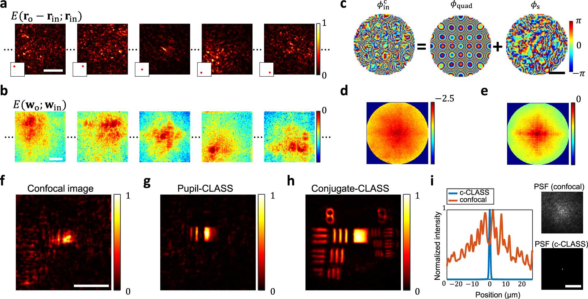Fig. 2: The working principle of the conjugate-CLASS algorithm.