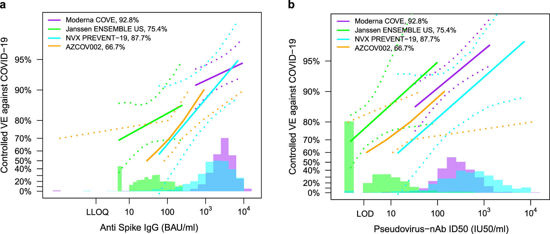 Fig. 6: Vaccine efficacy (solid lines) in baseline SARS-CoV-2 negative per-protocol participants by post-vaccination antibody marker level in four randomized, placebo-controlled COVID-19 vaccine efficacy trials.