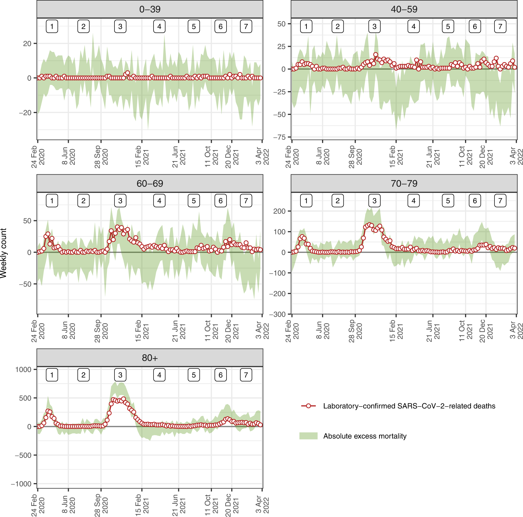 Fig. 2: Excess all-cause and laboratory-confirmed COVID-19-related deaths.