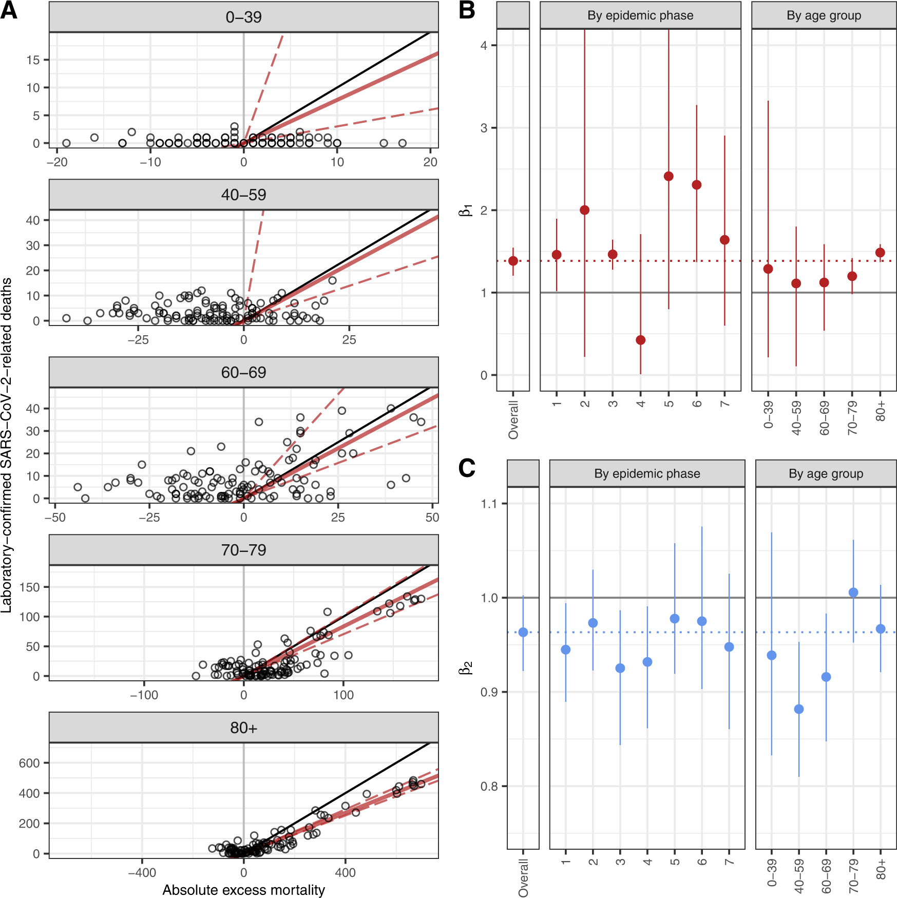 Fig. 3: Direct (β1) and indirect (β2) effects of the COVID−19 pandemic and all-cause mortality by age and epidemic phase.