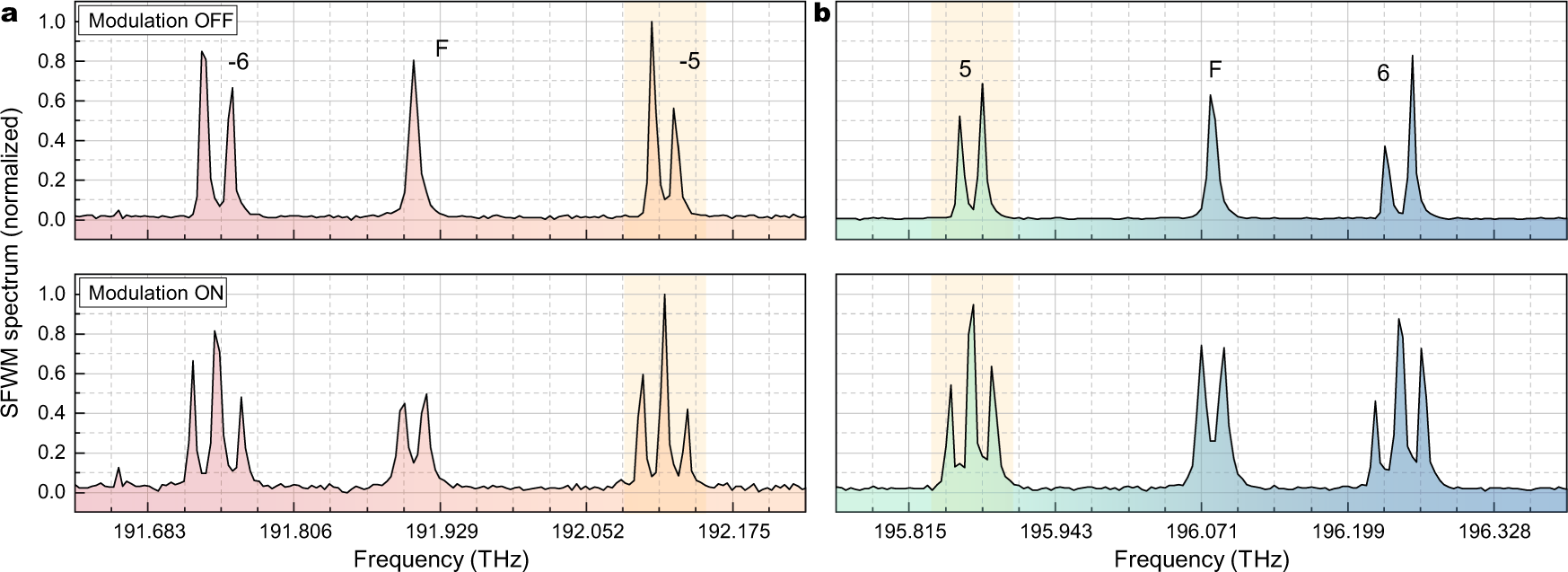 Fig. 3: Effect of modulation on spontaneous four-wave mixing spectra.