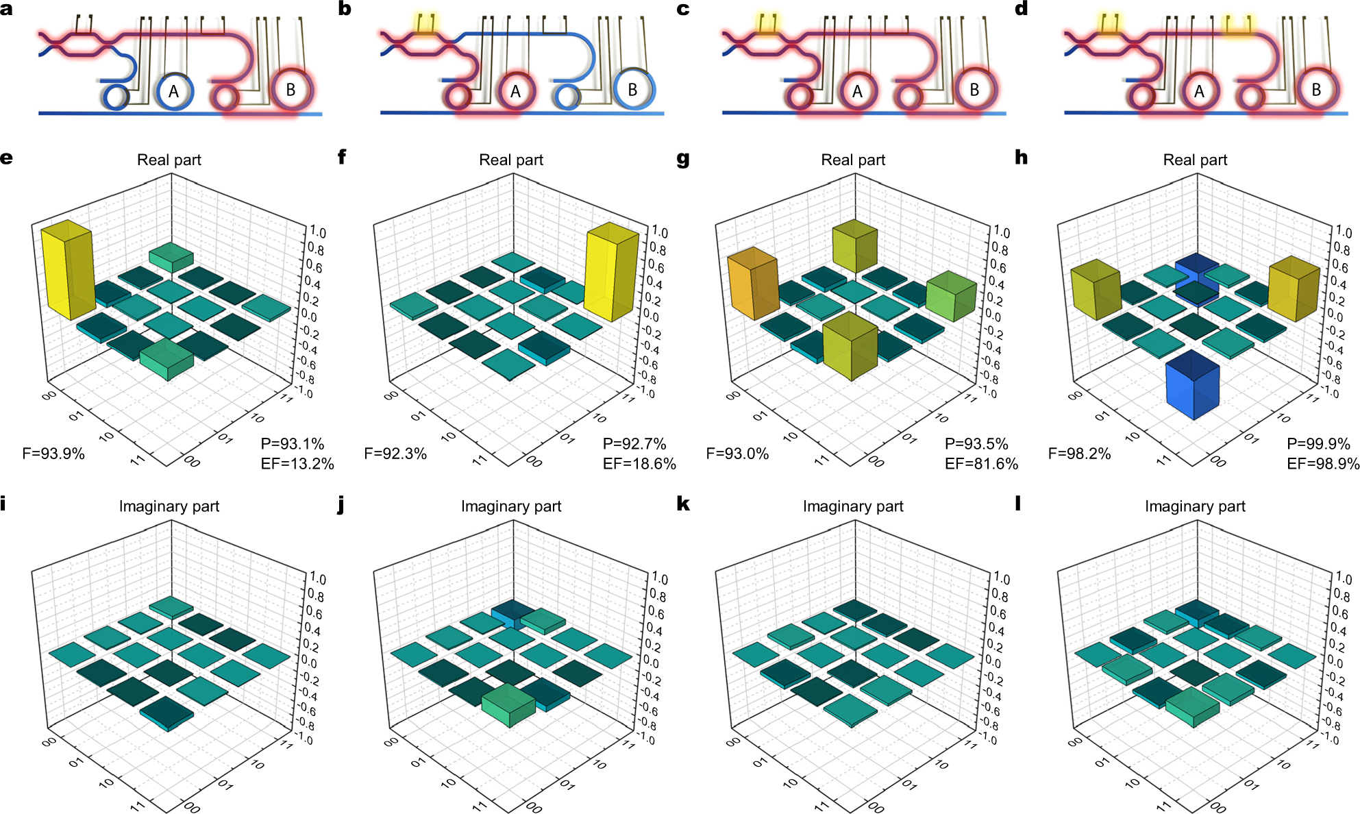 Fig. 5: Quantum state tomography in the 
                        
                          
                        
                        $$\{\left|00\right\rangle,\left|11\right\rangle \}$$
                        
                          
                            {
                            
                              
                                
                                  00
                                
                              
                              ,
                              
                                
                                  11
                                
                              
                            
                            }
                          
                        
                       basis (Φ configuration).