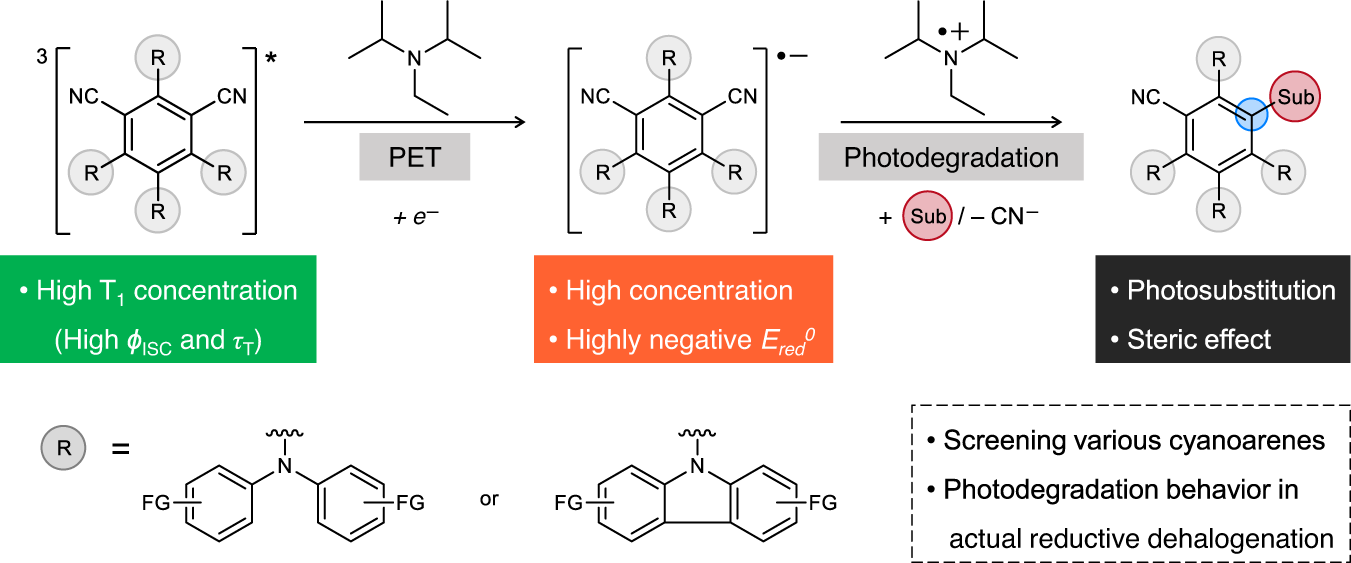 Radical‐Type Reactivity and Catalysis by Single‐Electron Transfer to or  from Redox‐Active Ligands - van der Vlugt - 2019 - Chemistry – A European  Journal - Wiley Online Library