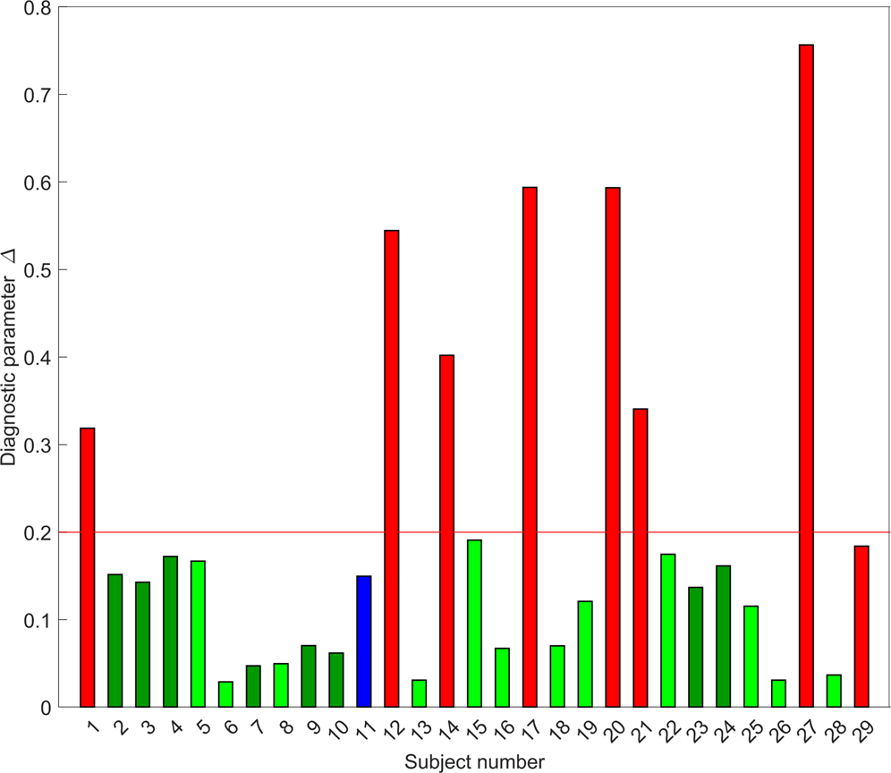 Fig. 5: In vivo light scattering spectroscopic differentiation of bile duct malignancy in 29 subjects.