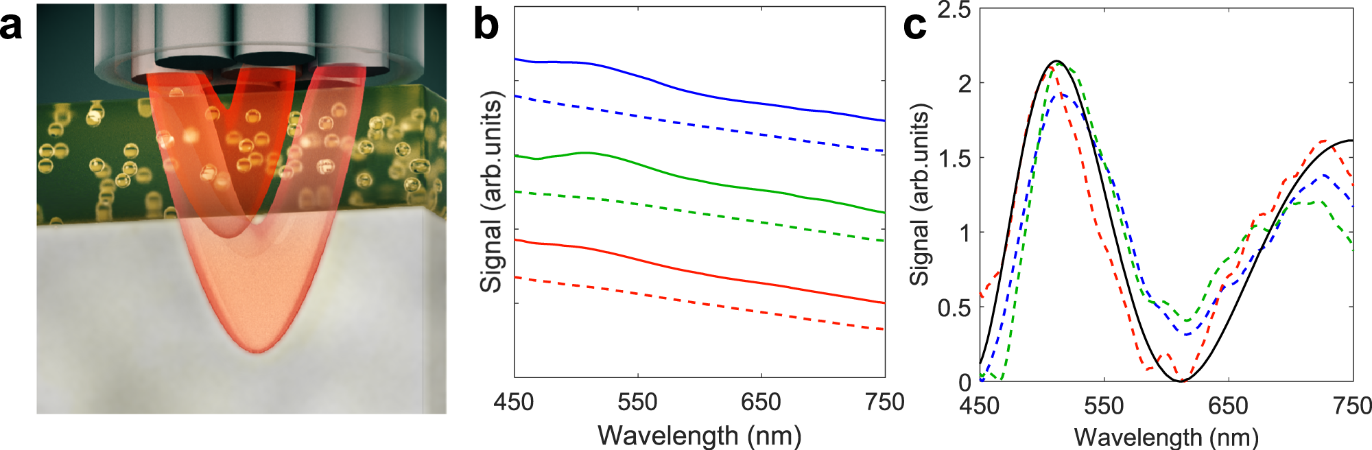 Fig. 8: Two-layered tissue phantom experiments representing epithelium and underlying connective tissue.